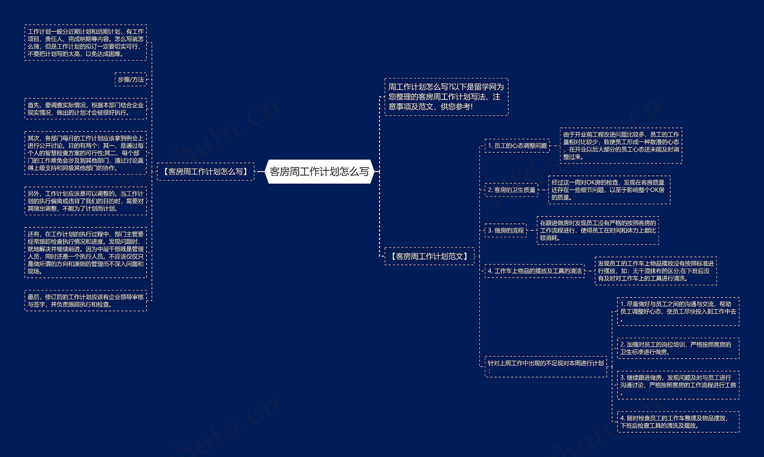 客房周工作计划怎么写思维导图