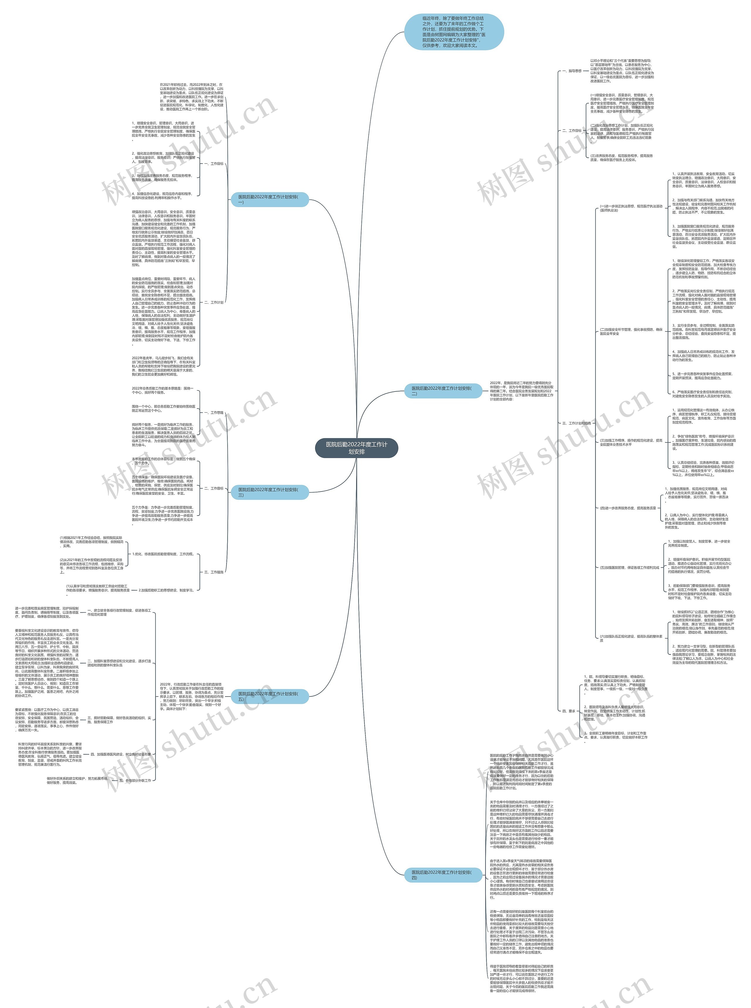 医院后勤2022年度工作计划安排思维导图