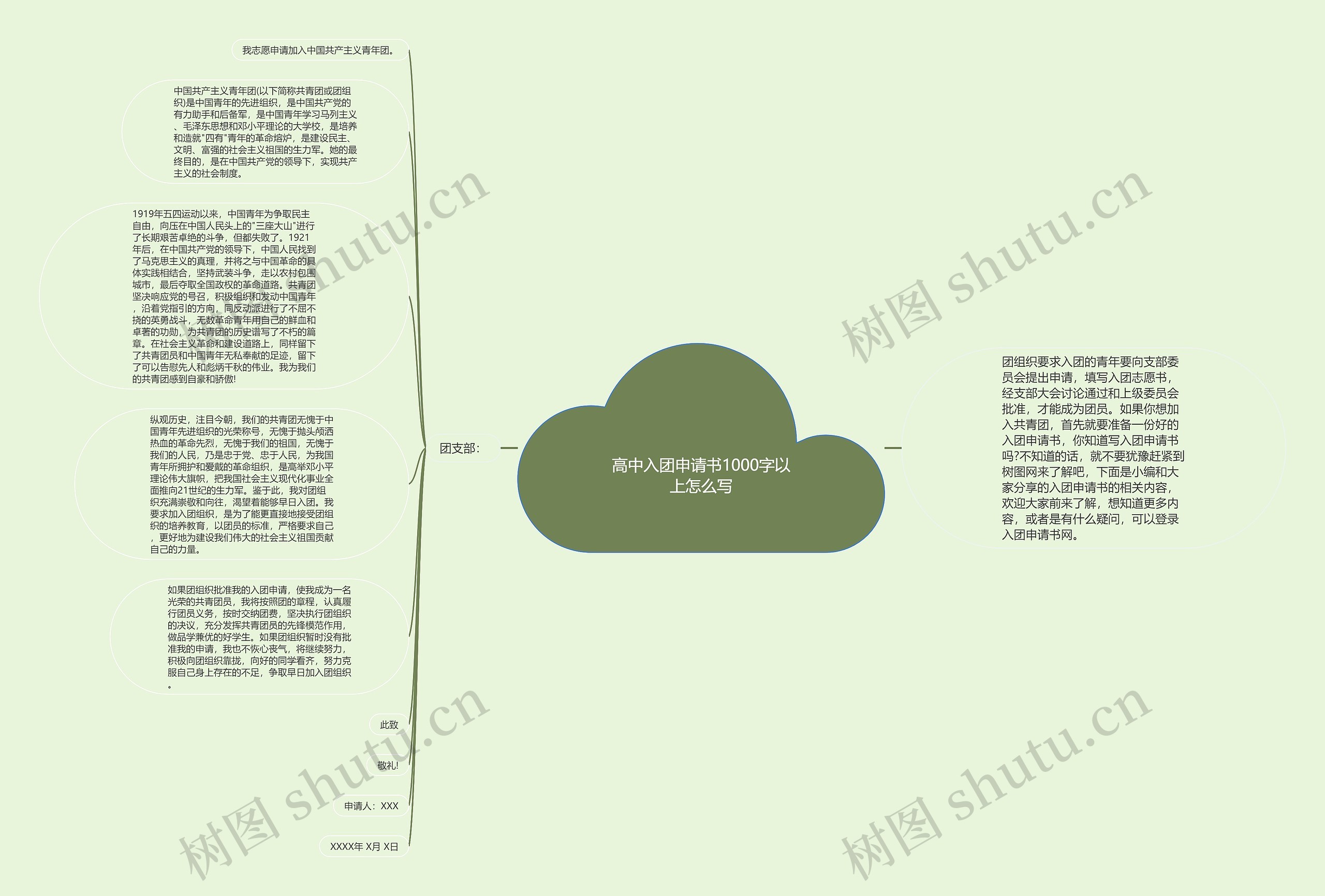 高中入团申请书1000字以上怎么写思维导图