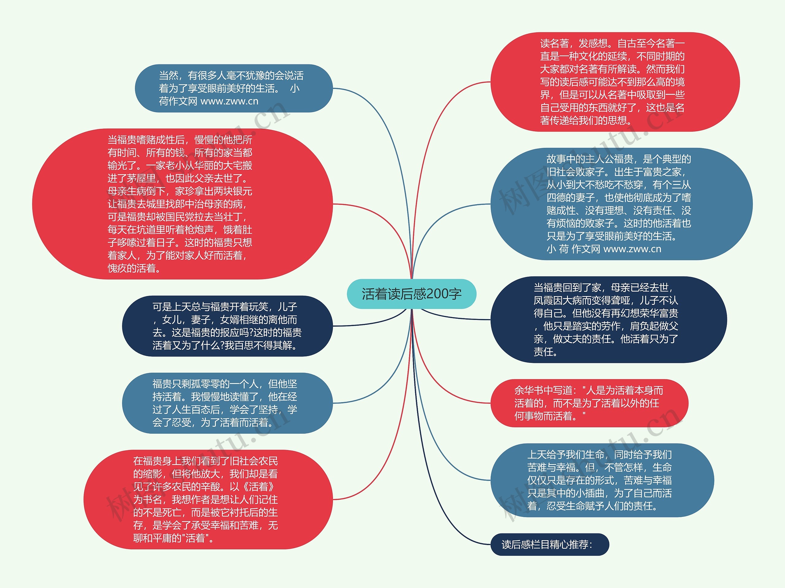 活着读后感200字思维导图