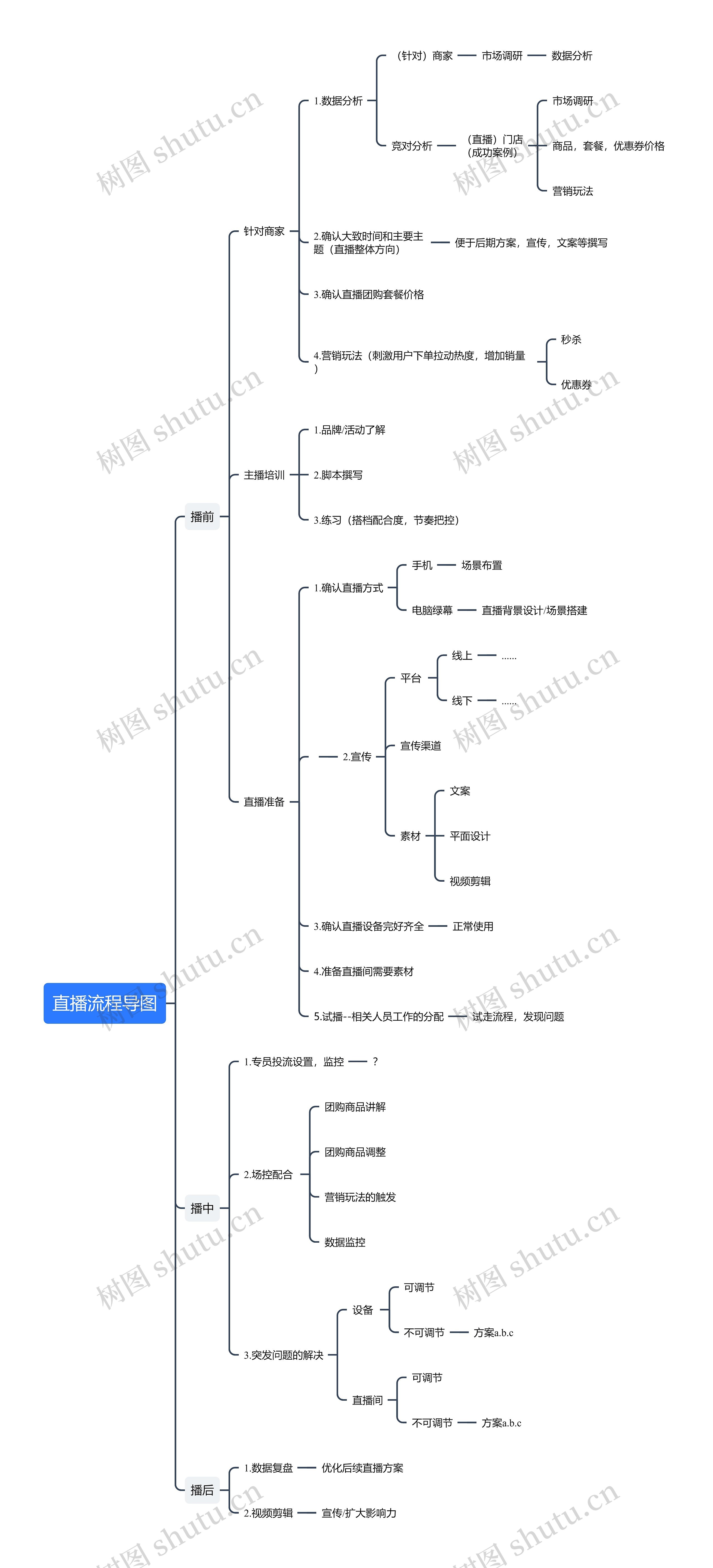 直播流程导图思维导图