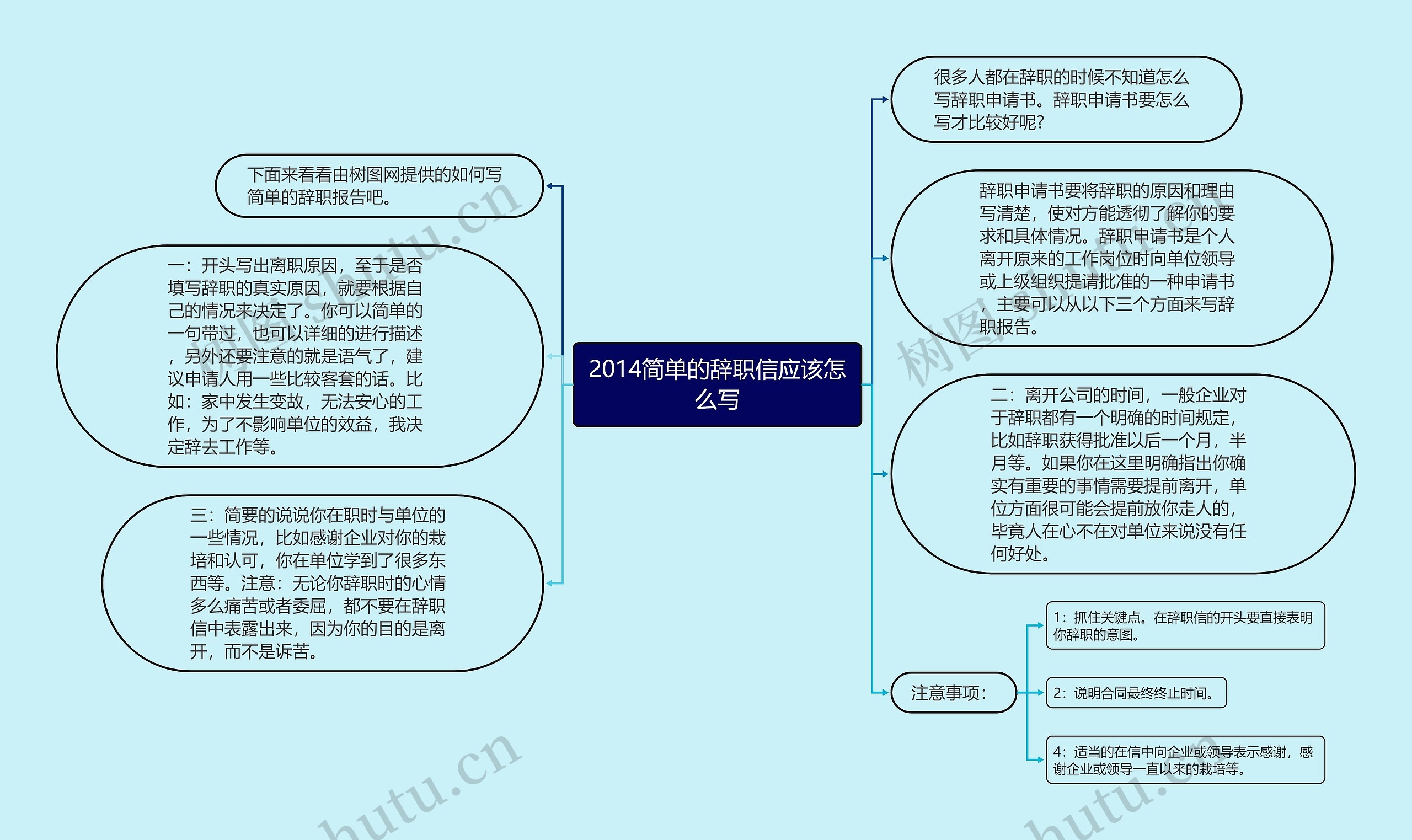 2014简单的辞职信应该怎么写思维导图