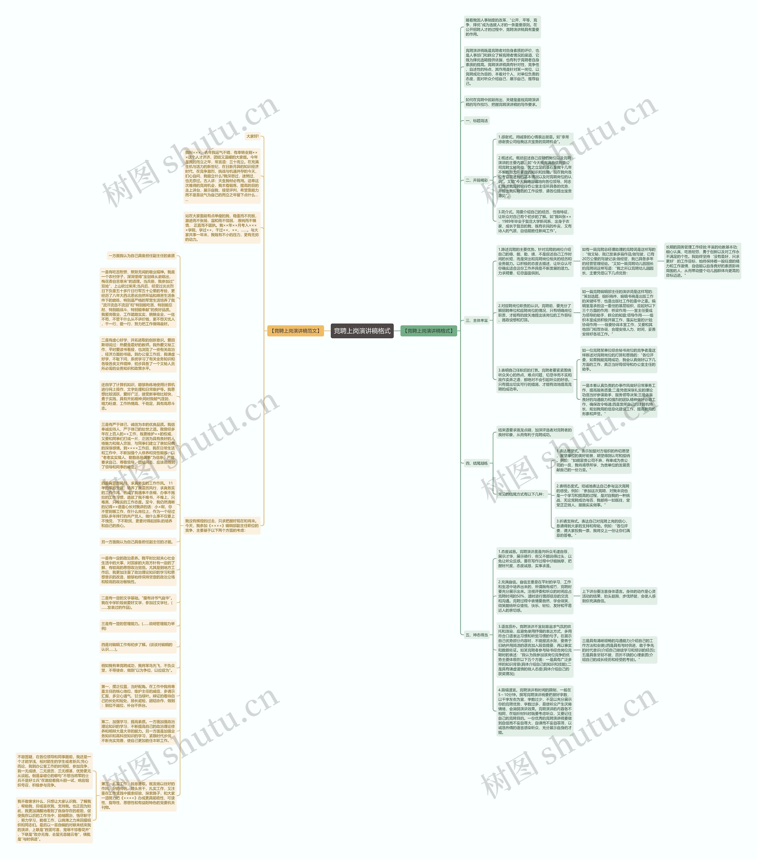 竞聘上岗演讲稿格式思维导图