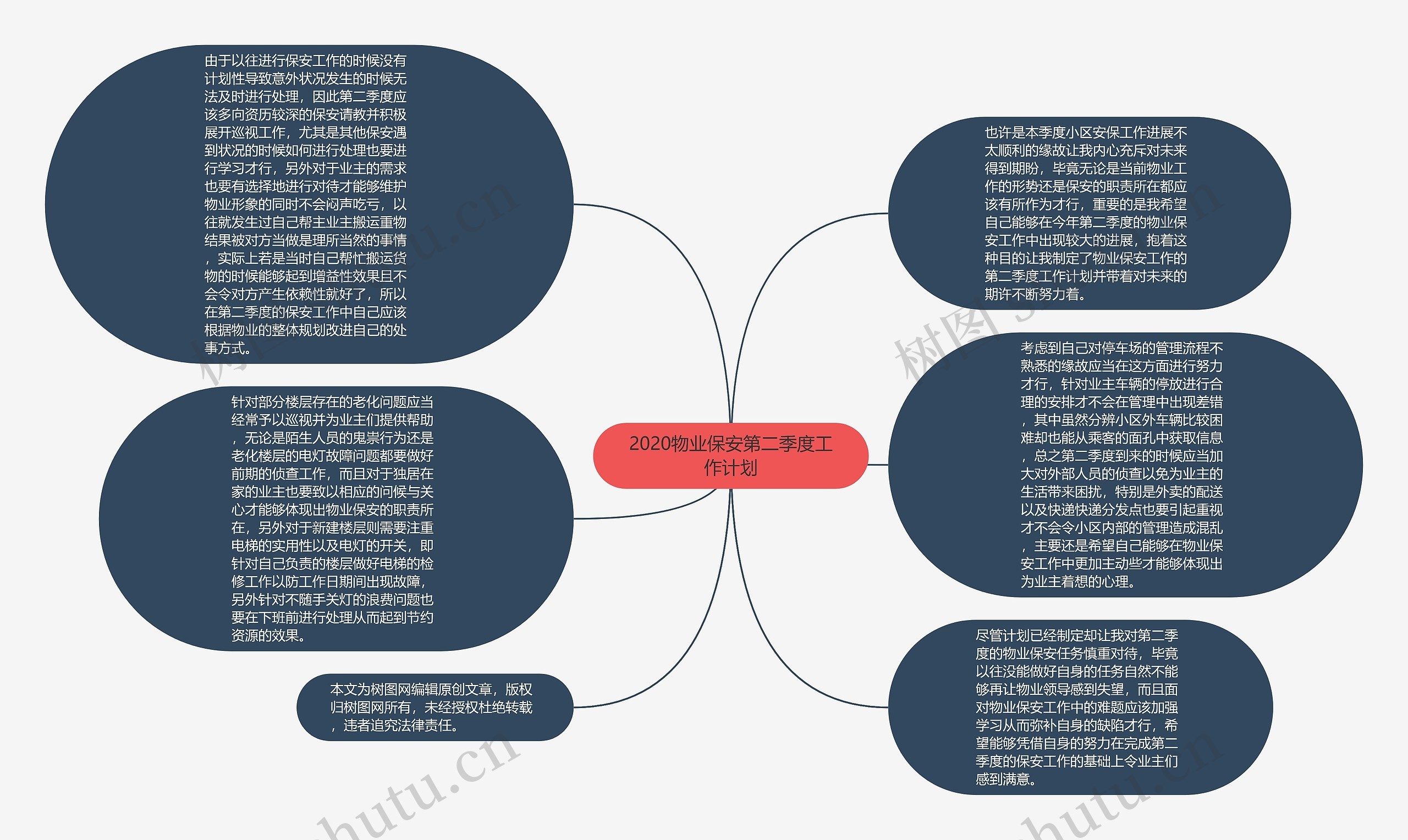 2020物业保安第二季度工作计划思维导图