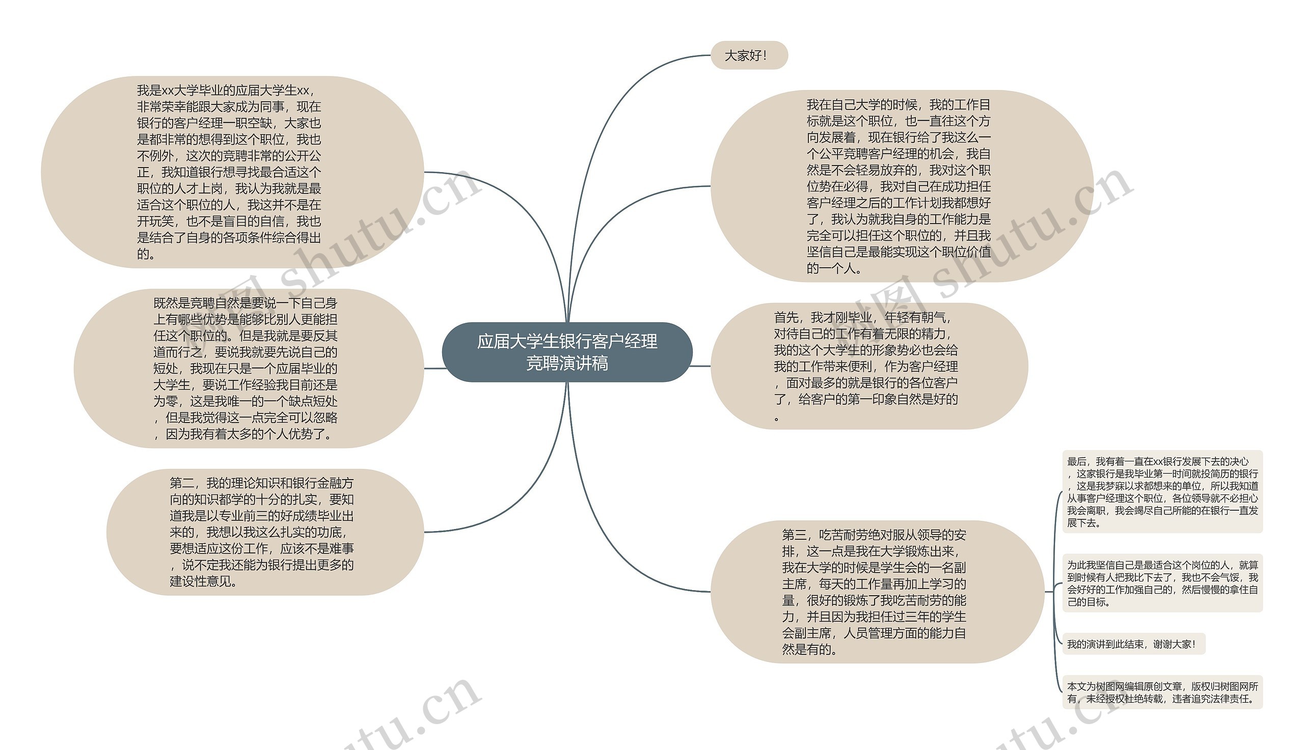 应届大学生银行客户经理竞聘演讲稿思维导图