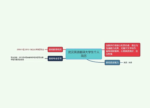 武汉英语翻译大学生个人简历