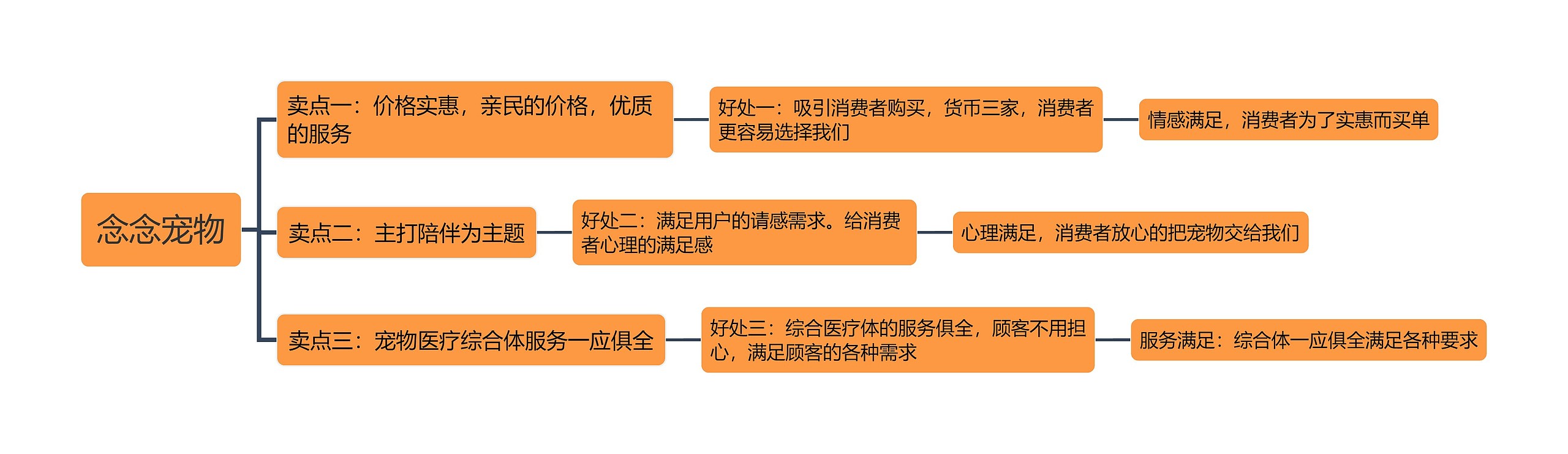 念念宠物思维导图高清图 念念宠物思维导图