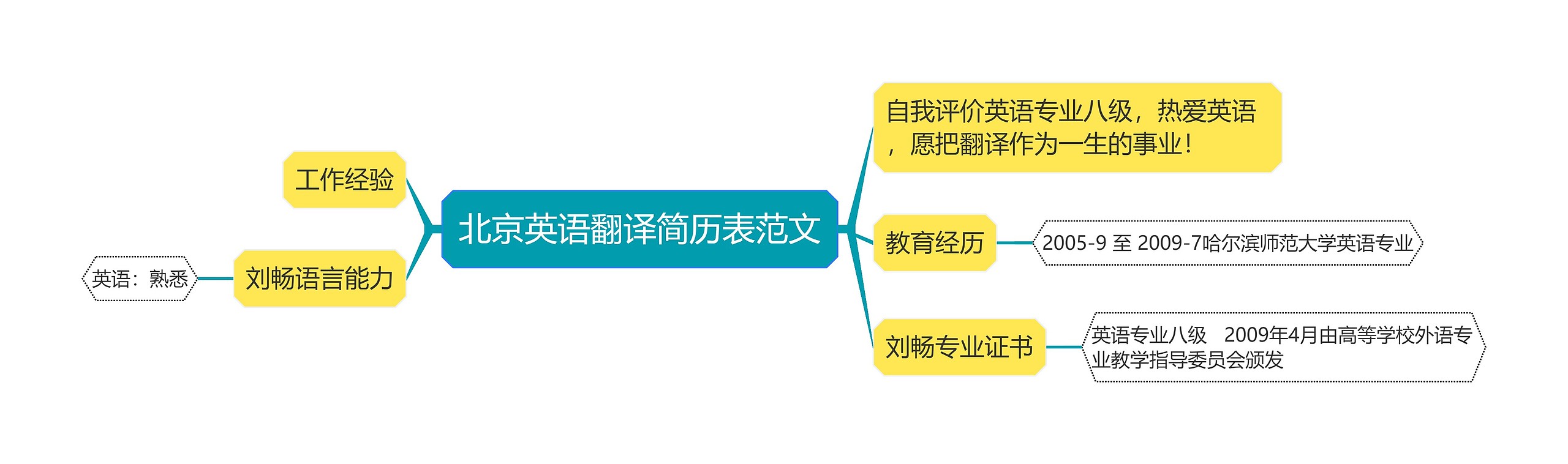 北京英语翻译简历表范文思维导图