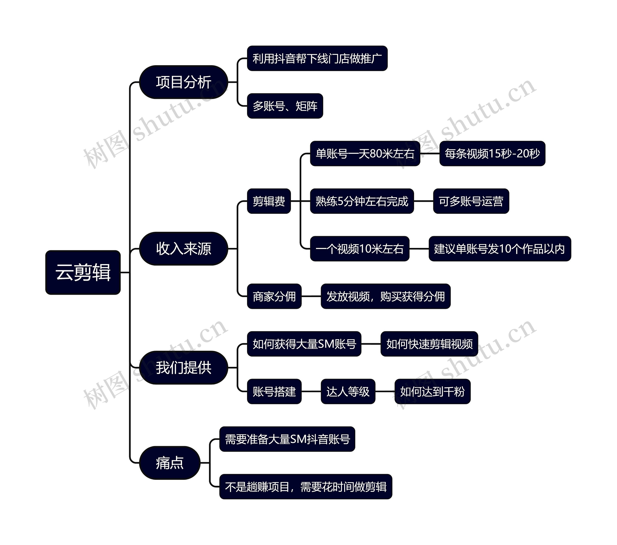 云剪辑思维导图