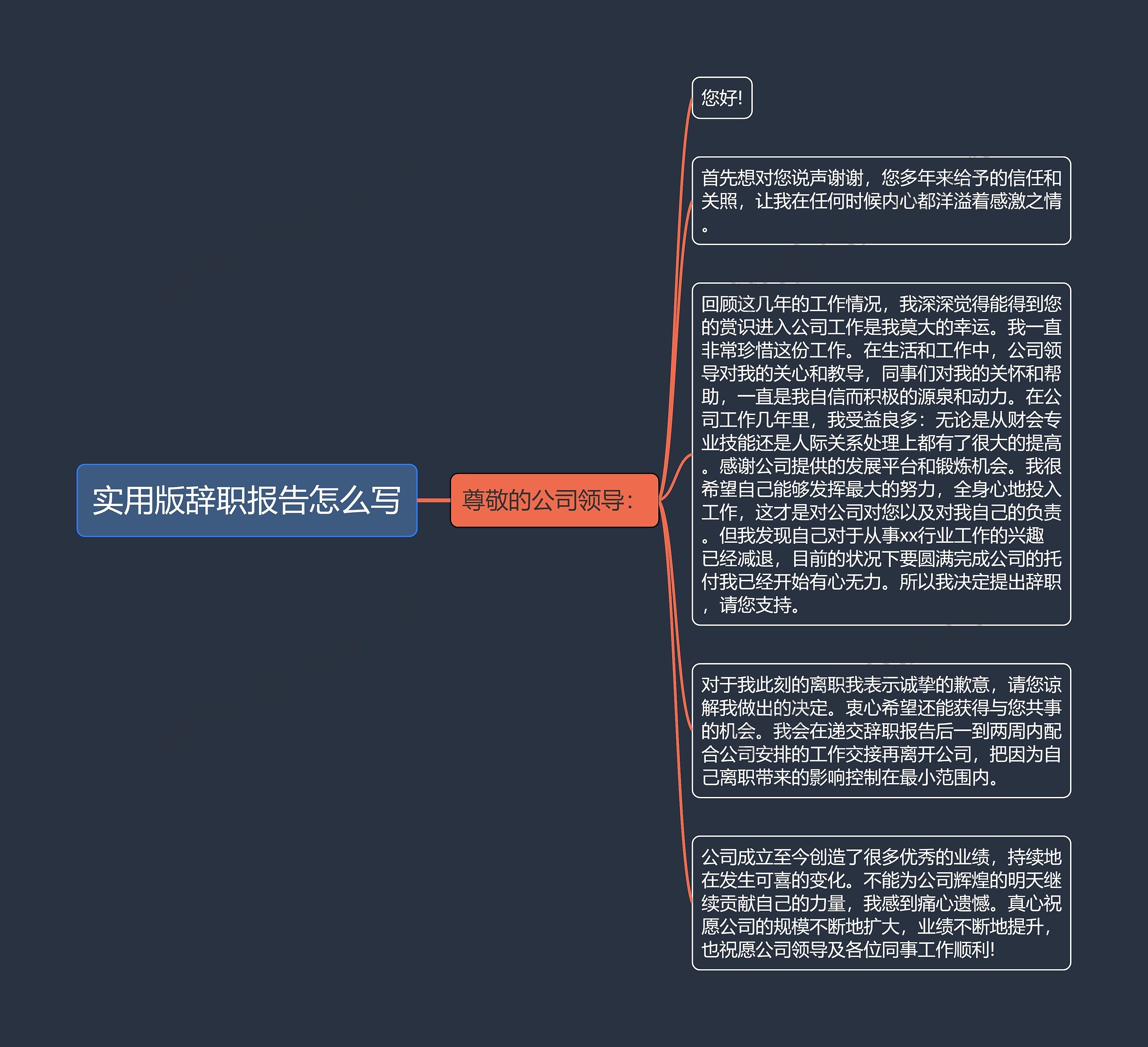 实用版辞职报告怎么写思维导图