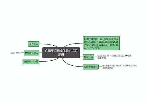 广州英语翻译优秀的求职简历