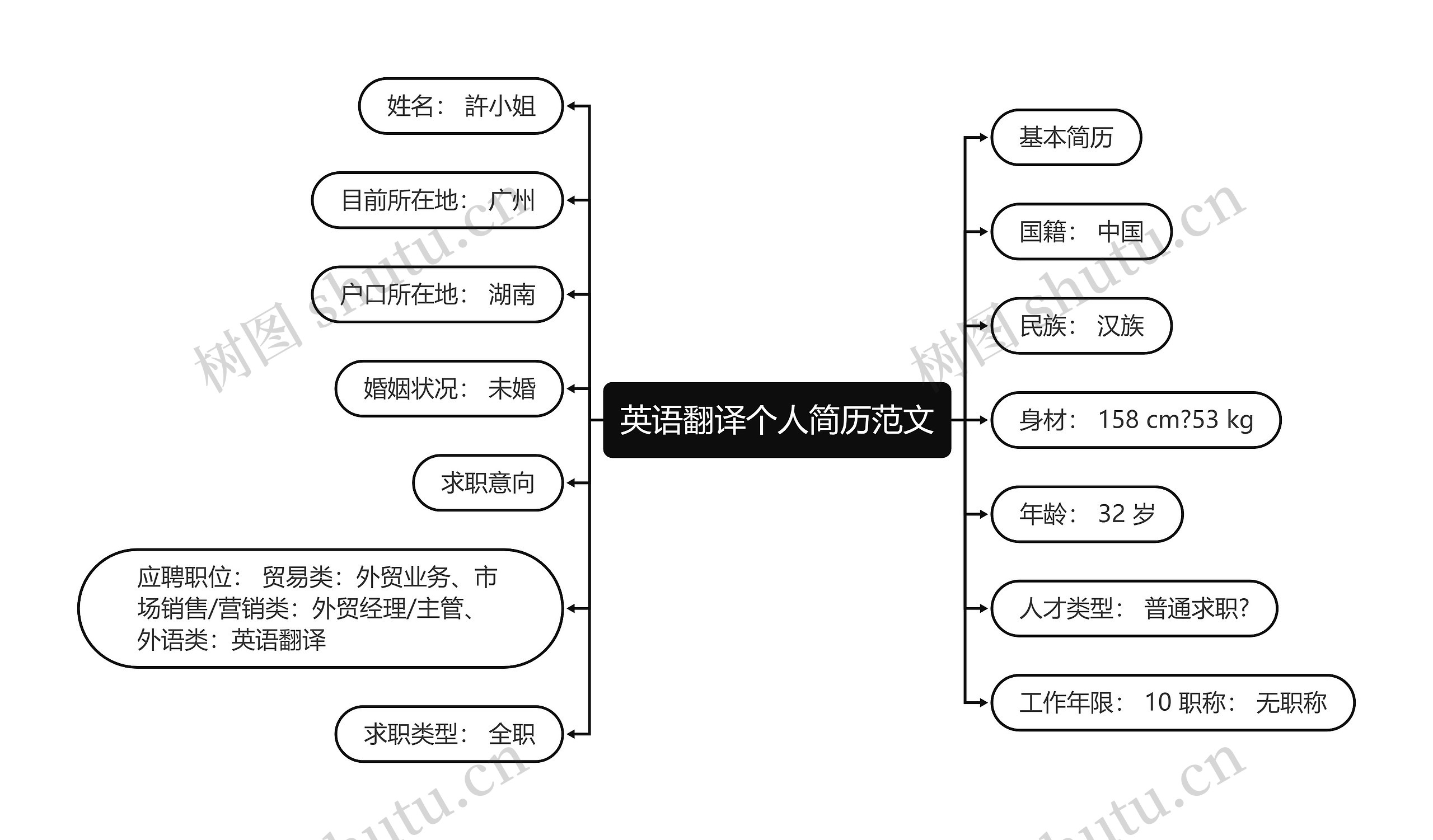 英语翻译个人简历范文思维导图