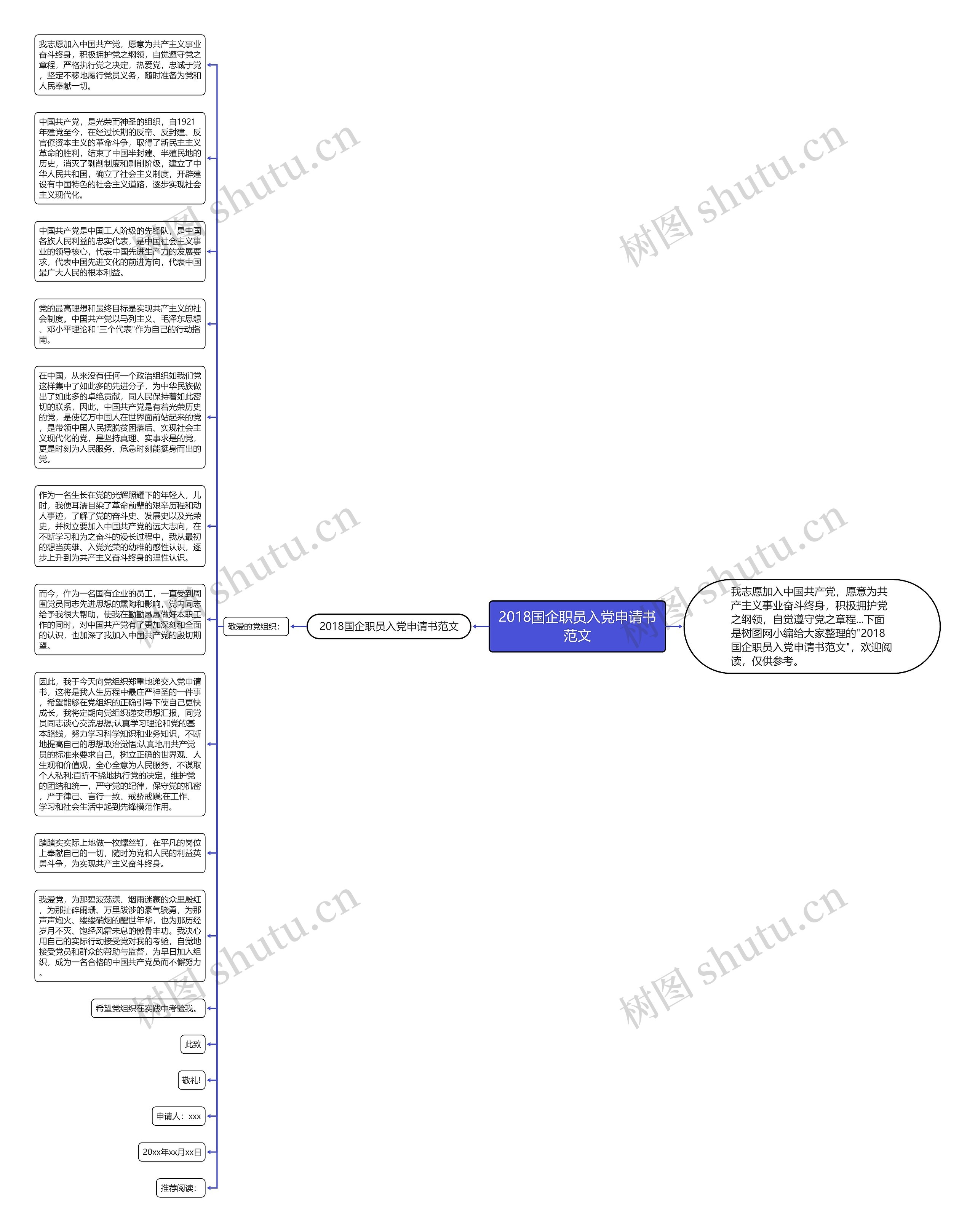 2018国企职员入党申请书范文思维导图