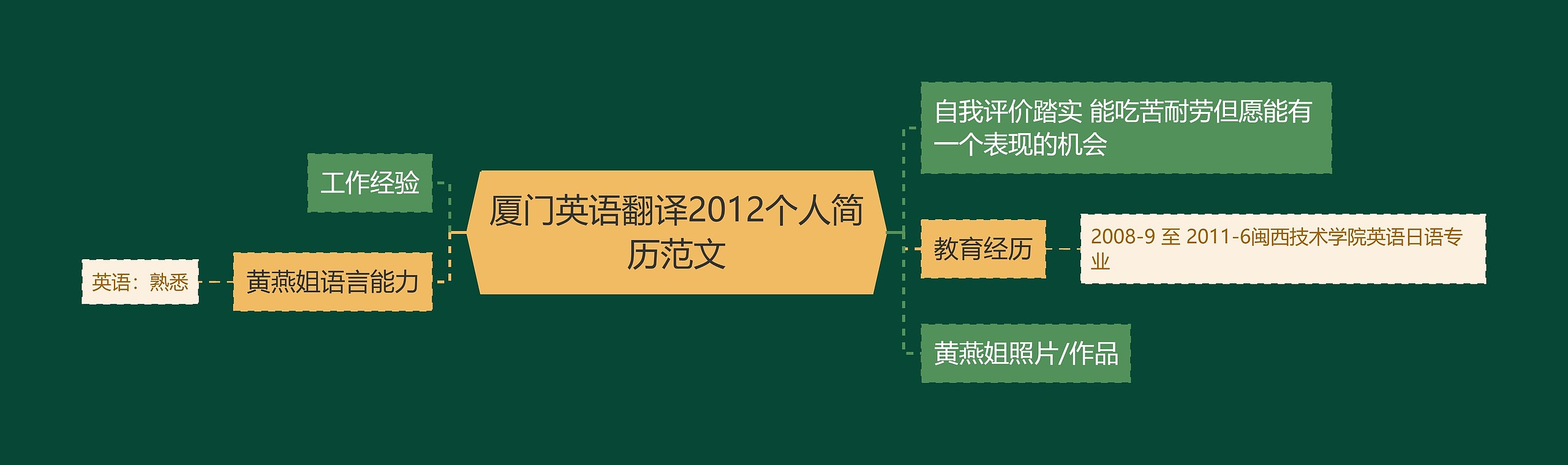 厦门英语翻译2012个人简历范文思维导图