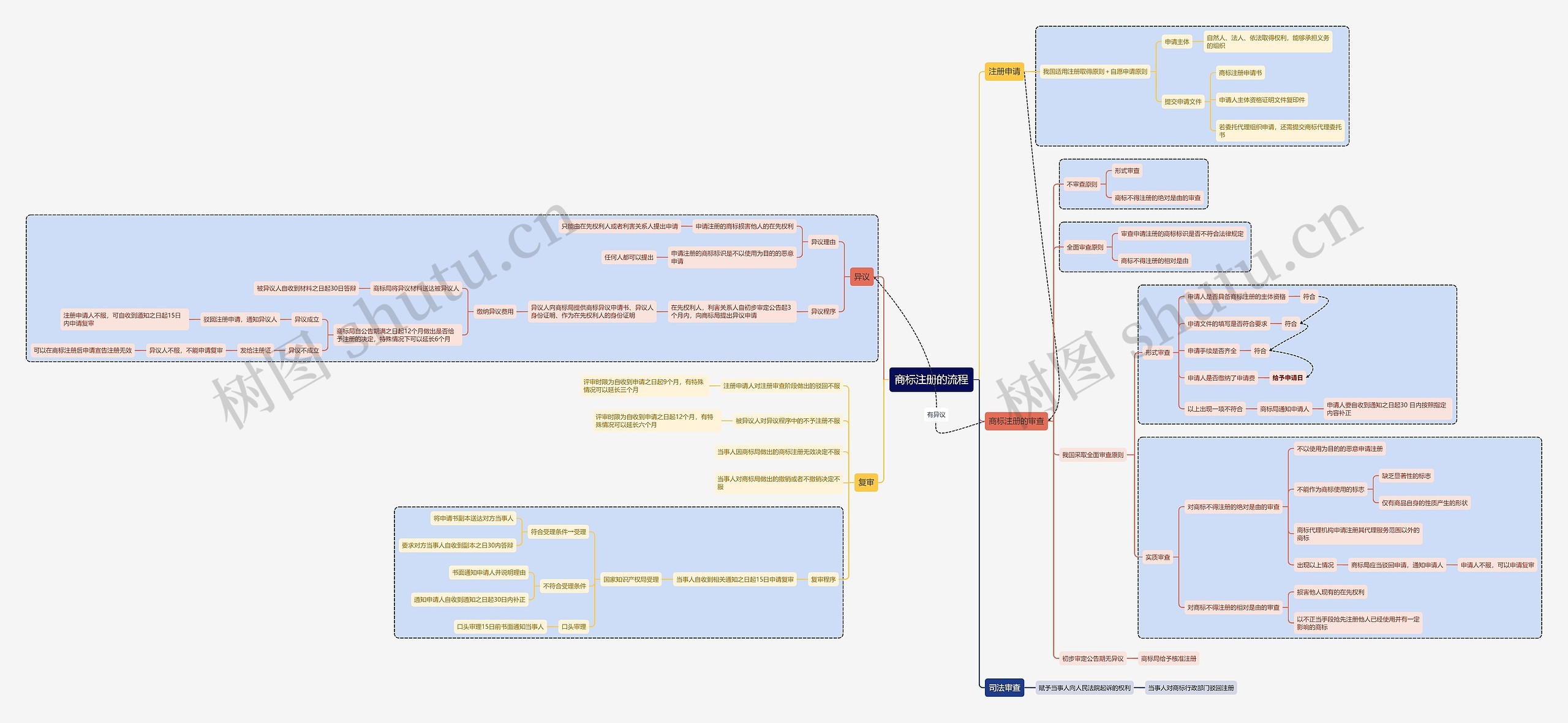 商标注册的流程