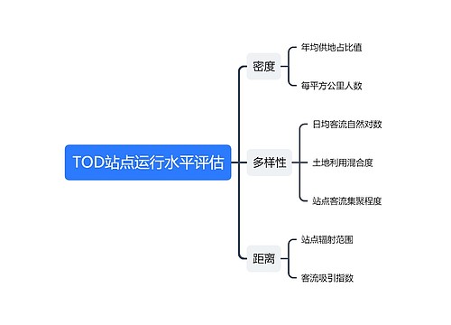 TOD站点运行水平评估