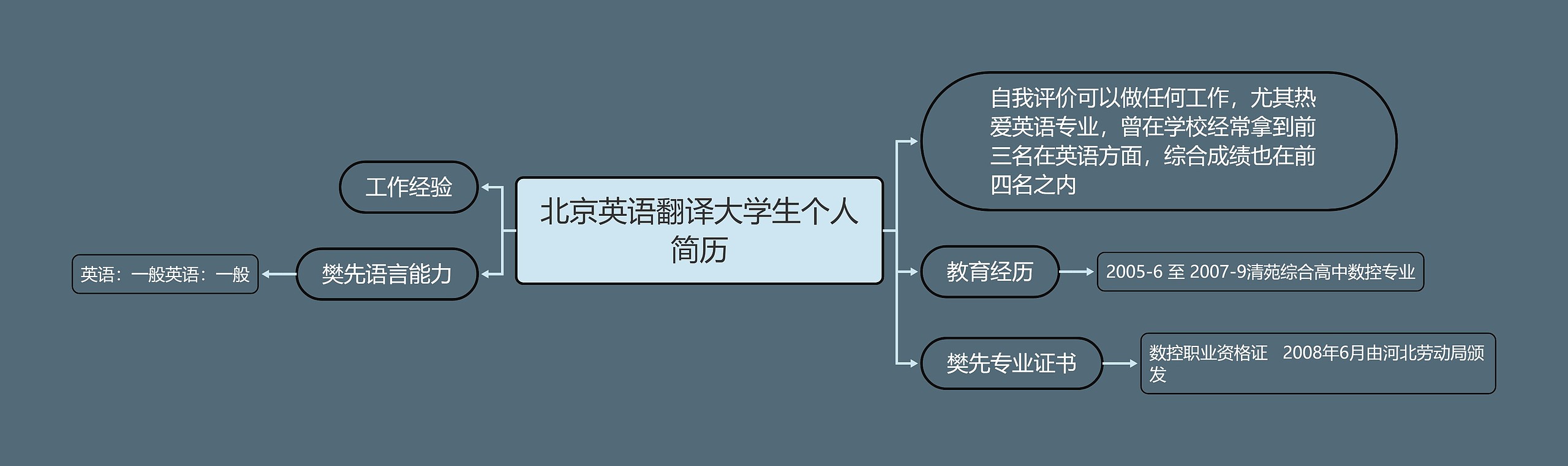 北京英语翻译大学生个人简历思维导图