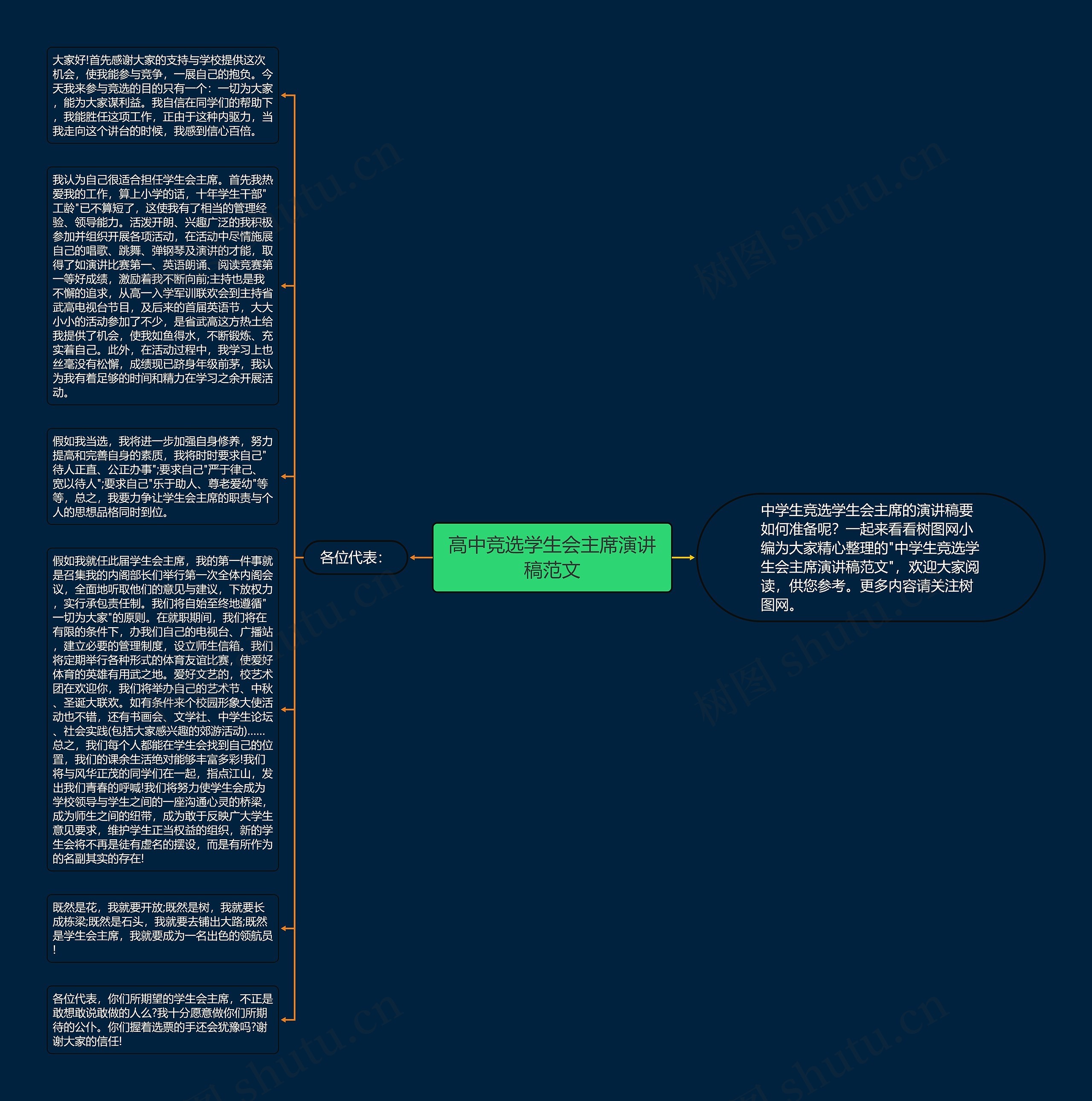 高中竞选学生会主席演讲稿范文思维导图