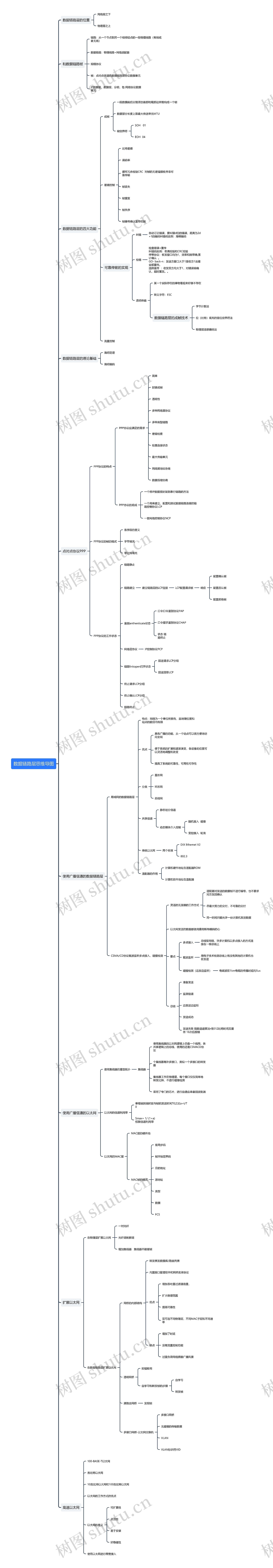 数据链路层思维导图