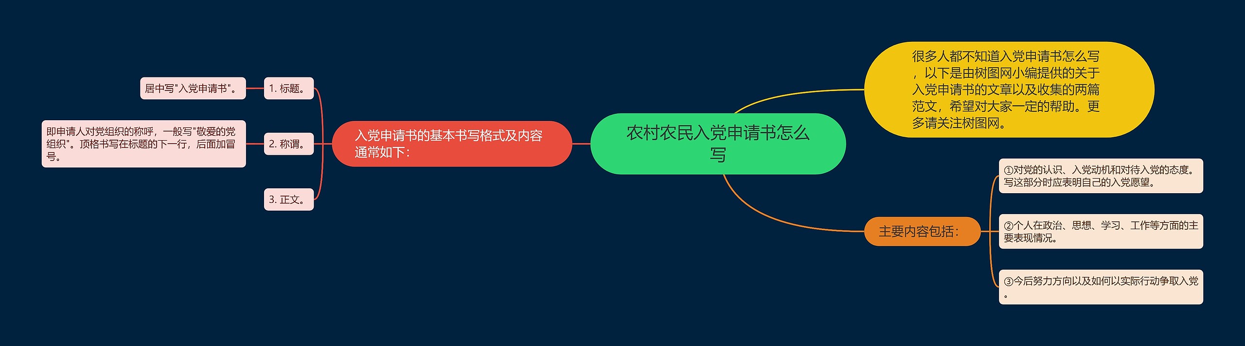 农村农民入党申请书怎么写思维导图