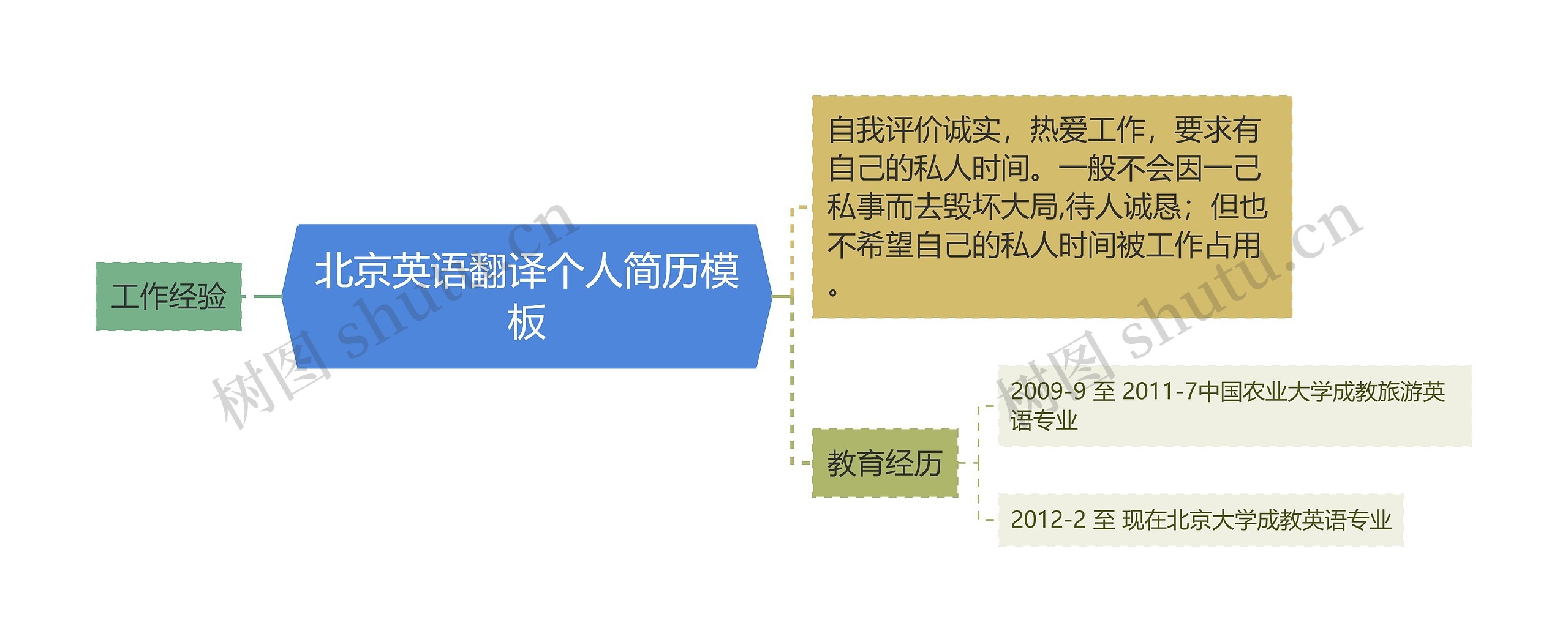 北京英语翻译个人简历思维导图