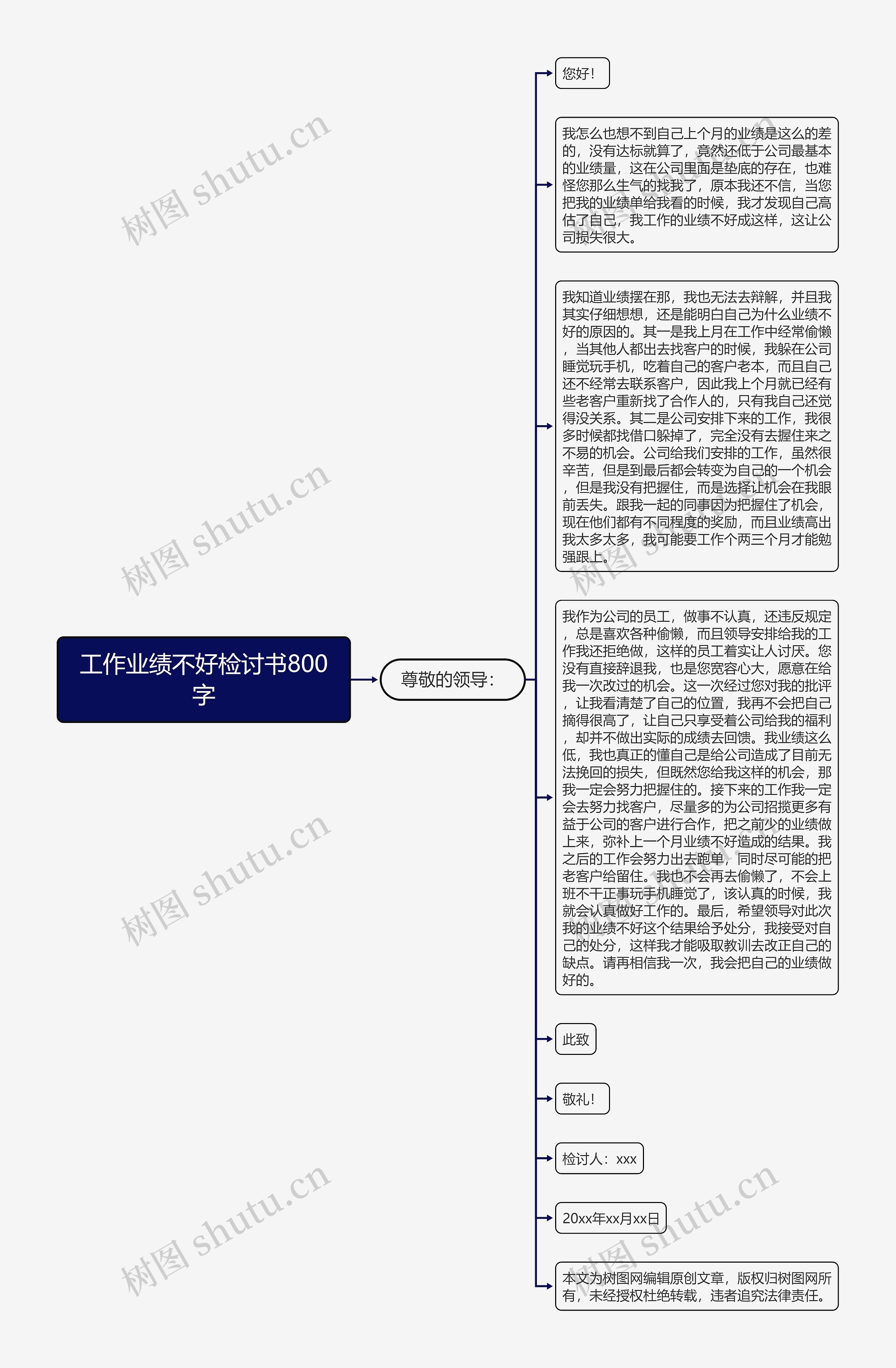 工作业绩不好检讨书800字思维导图