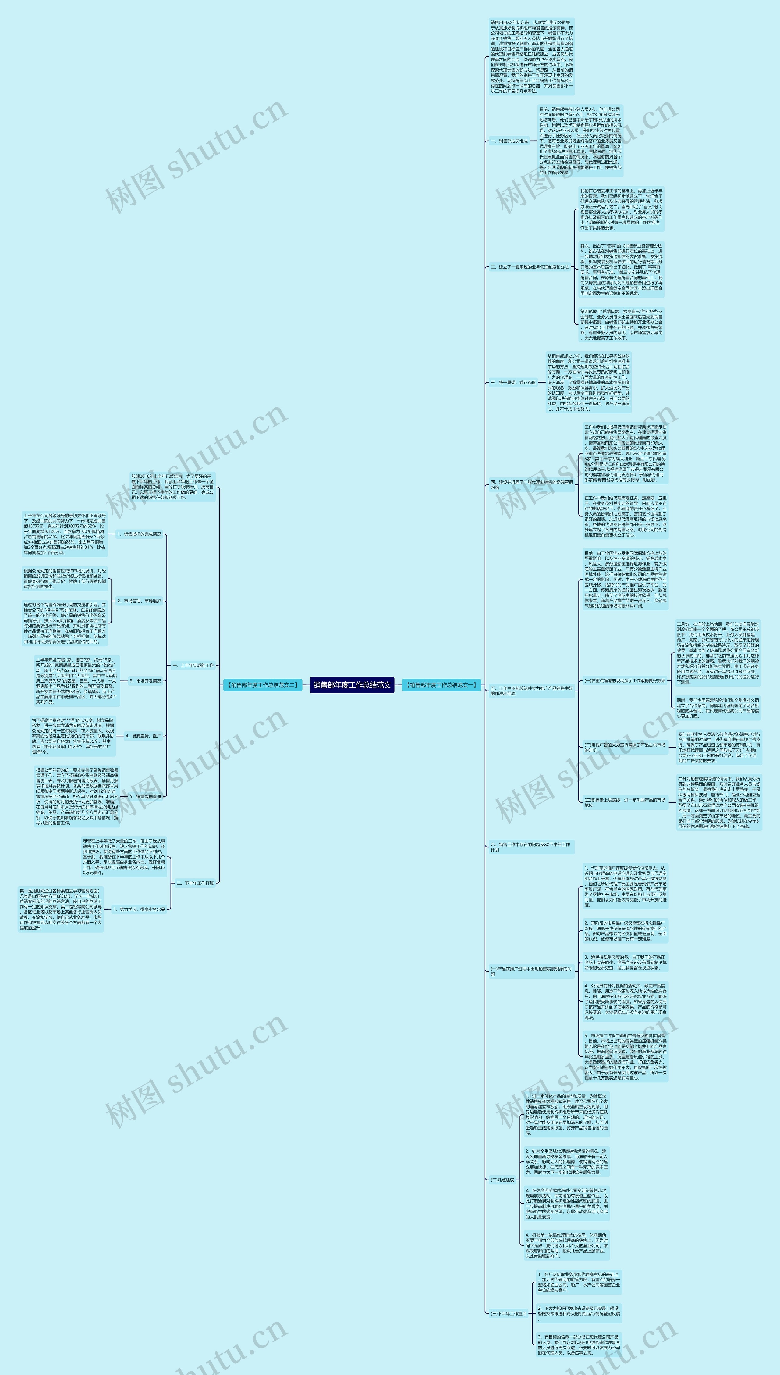销售部年度工作总结范文思维导图