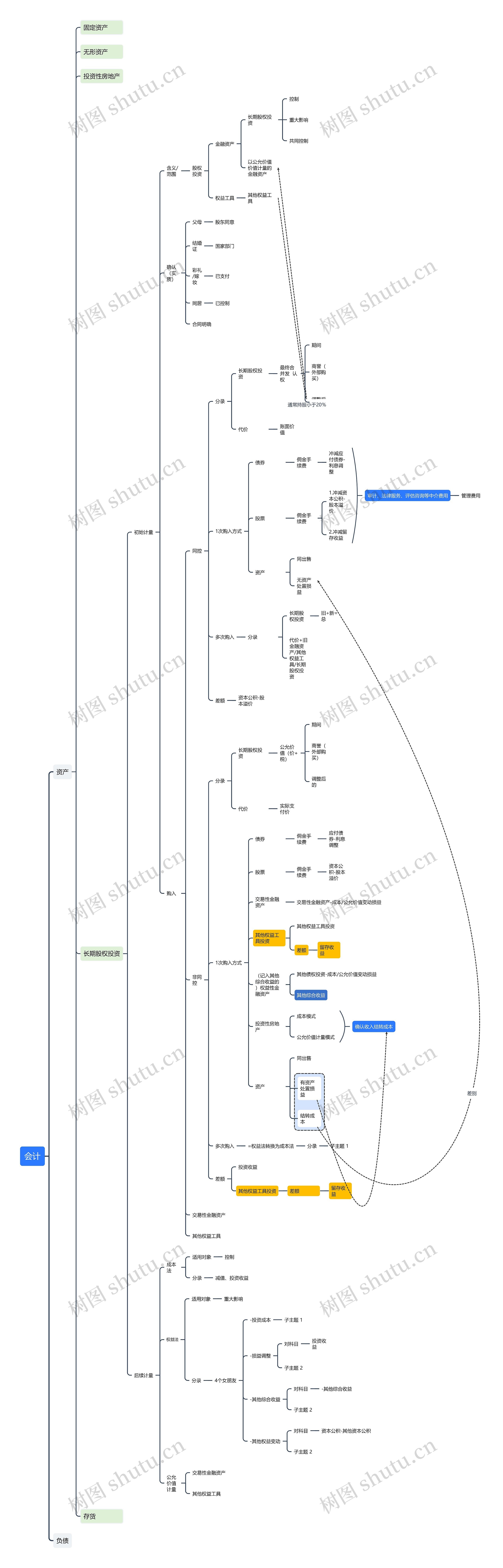 长期股权投资思维导图