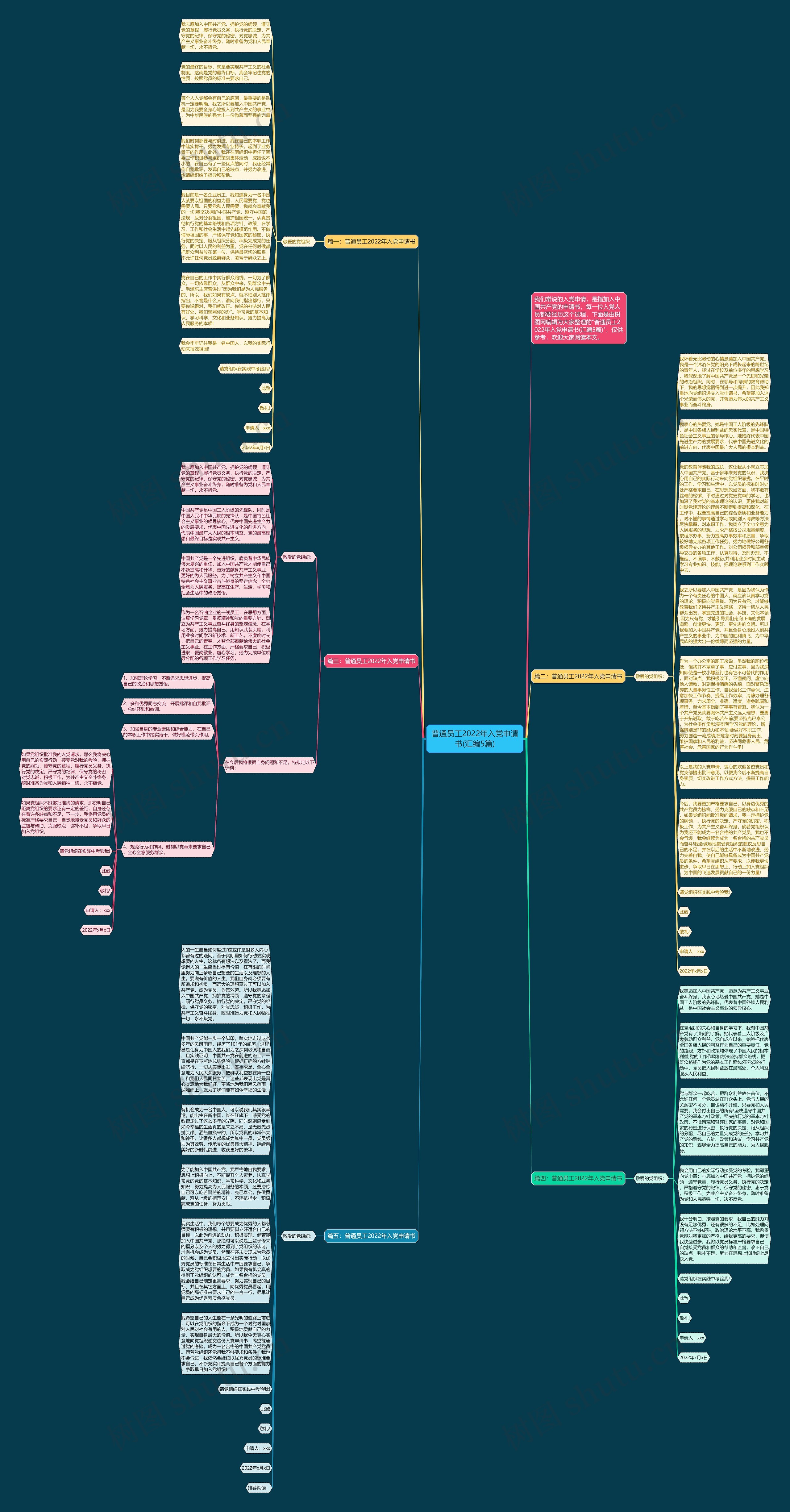 普通员工2022年入党申请书(汇编5篇)思维导图