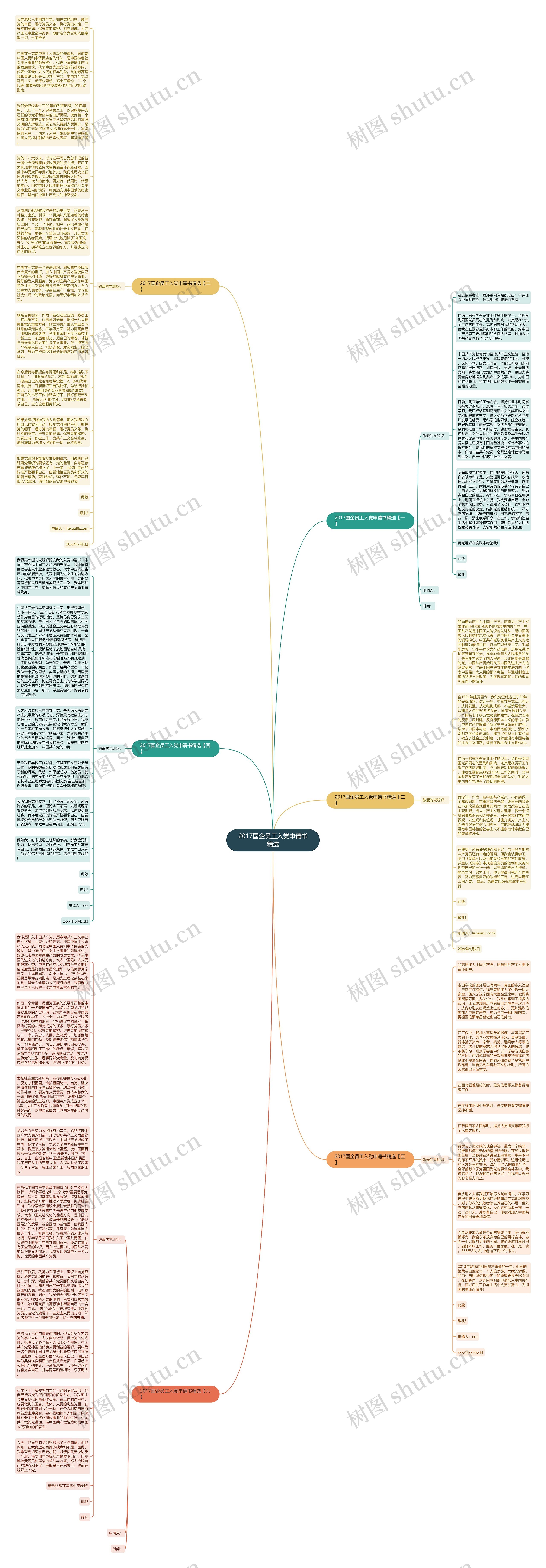 2017国企员工入党申请书精选思维导图