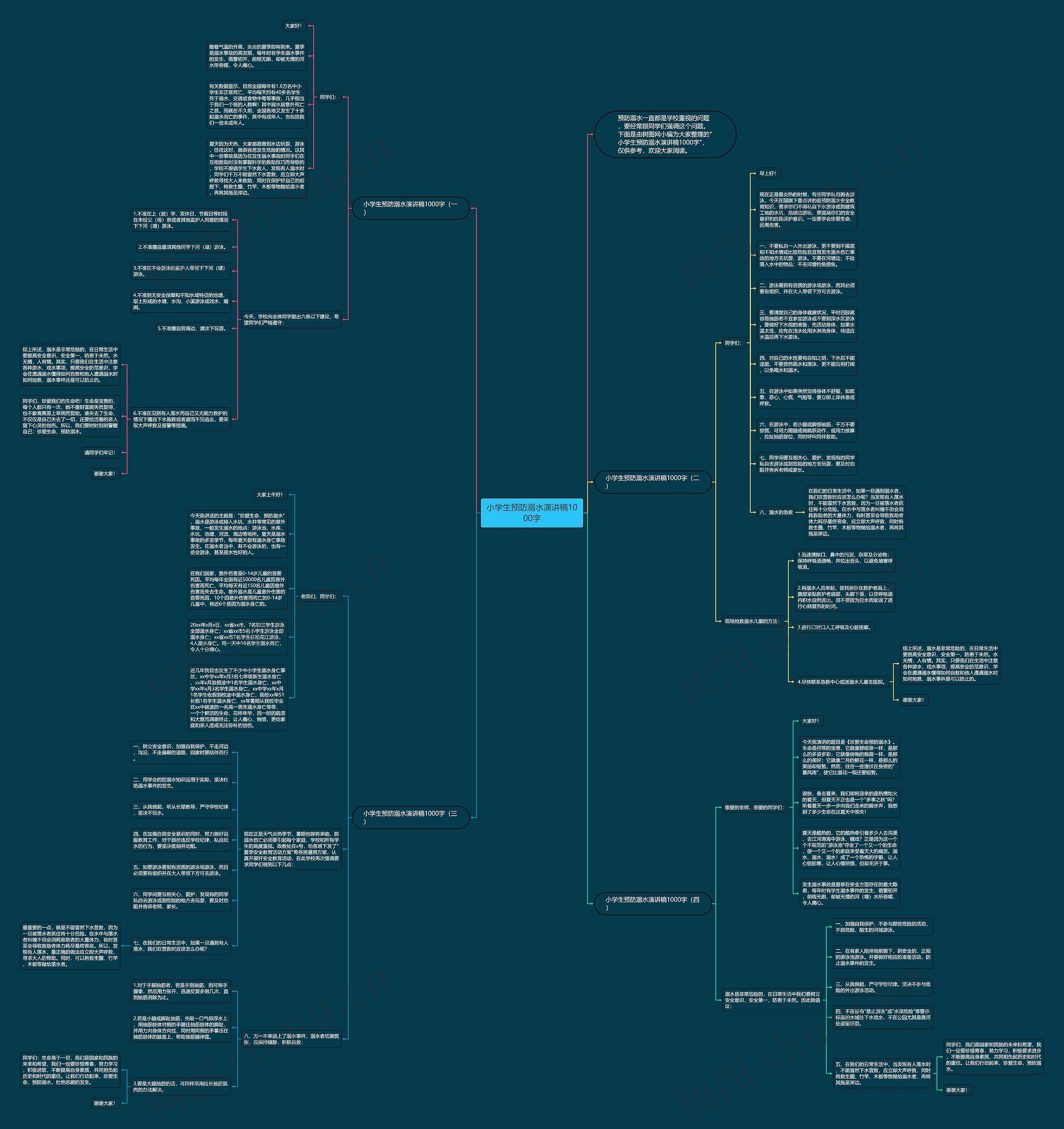 小学生预防溺水演讲稿1000字思维导图