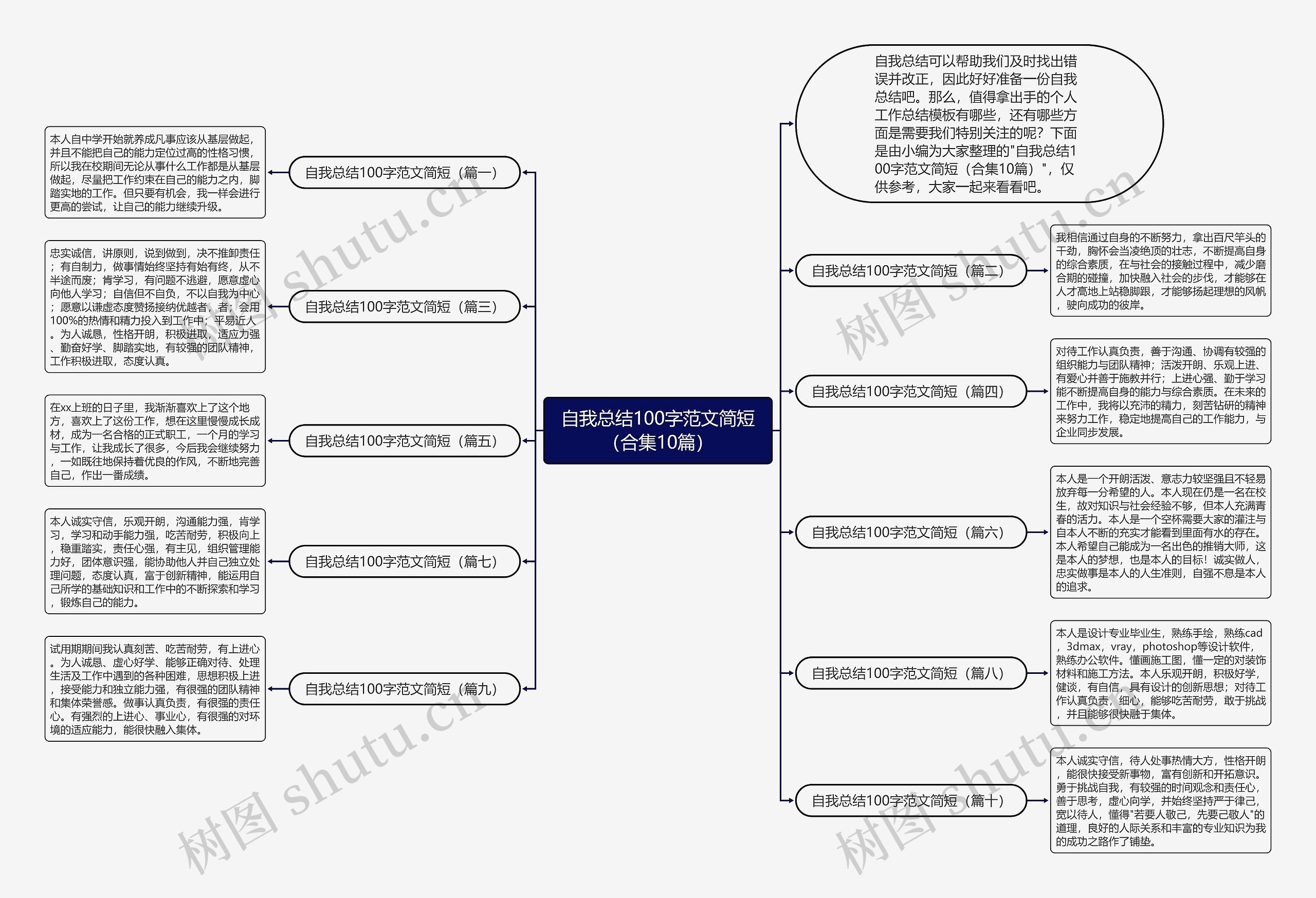 自我总结100字范文简短（合集10篇）思维导图