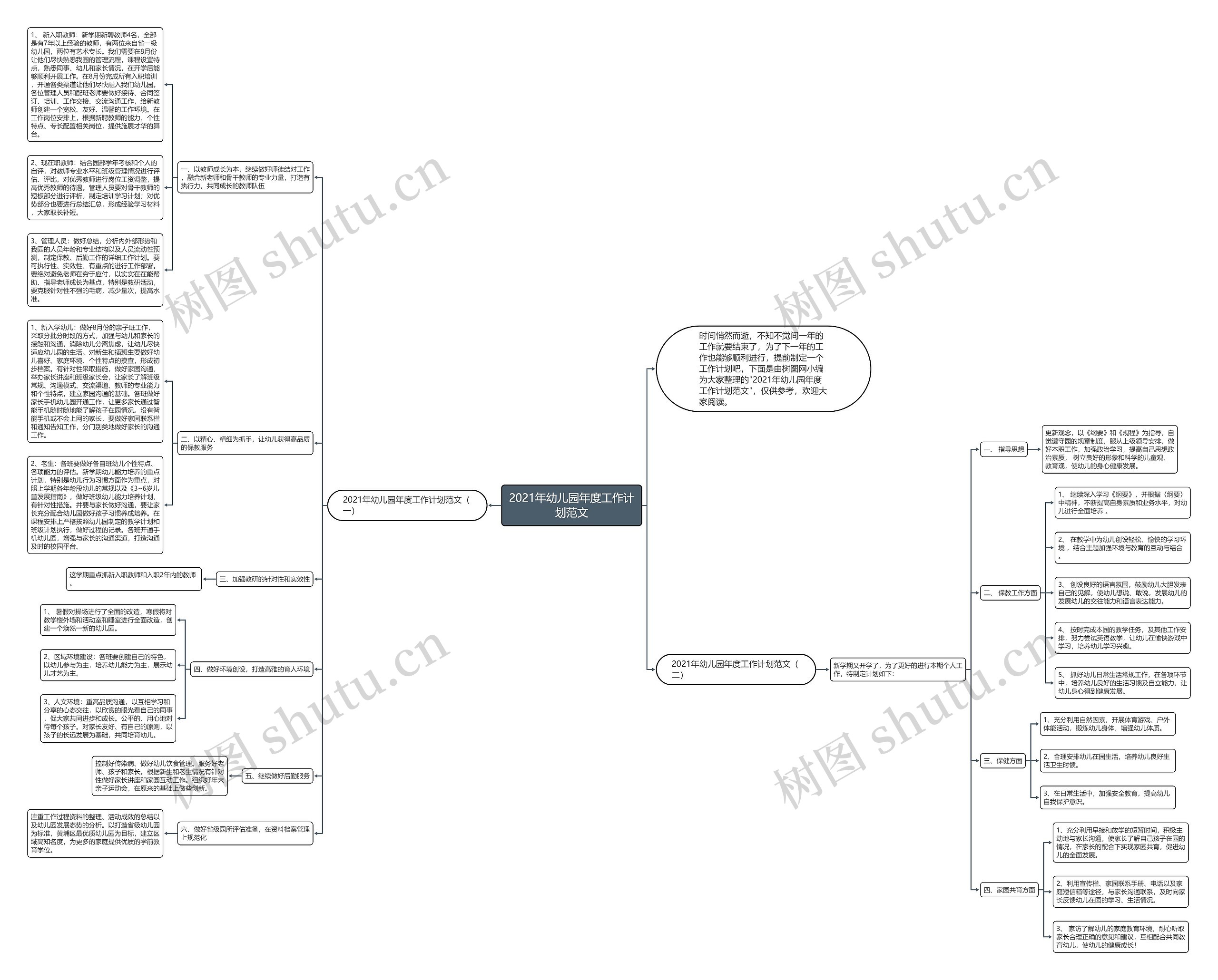 2021年幼儿园年度工作计划范文思维导图