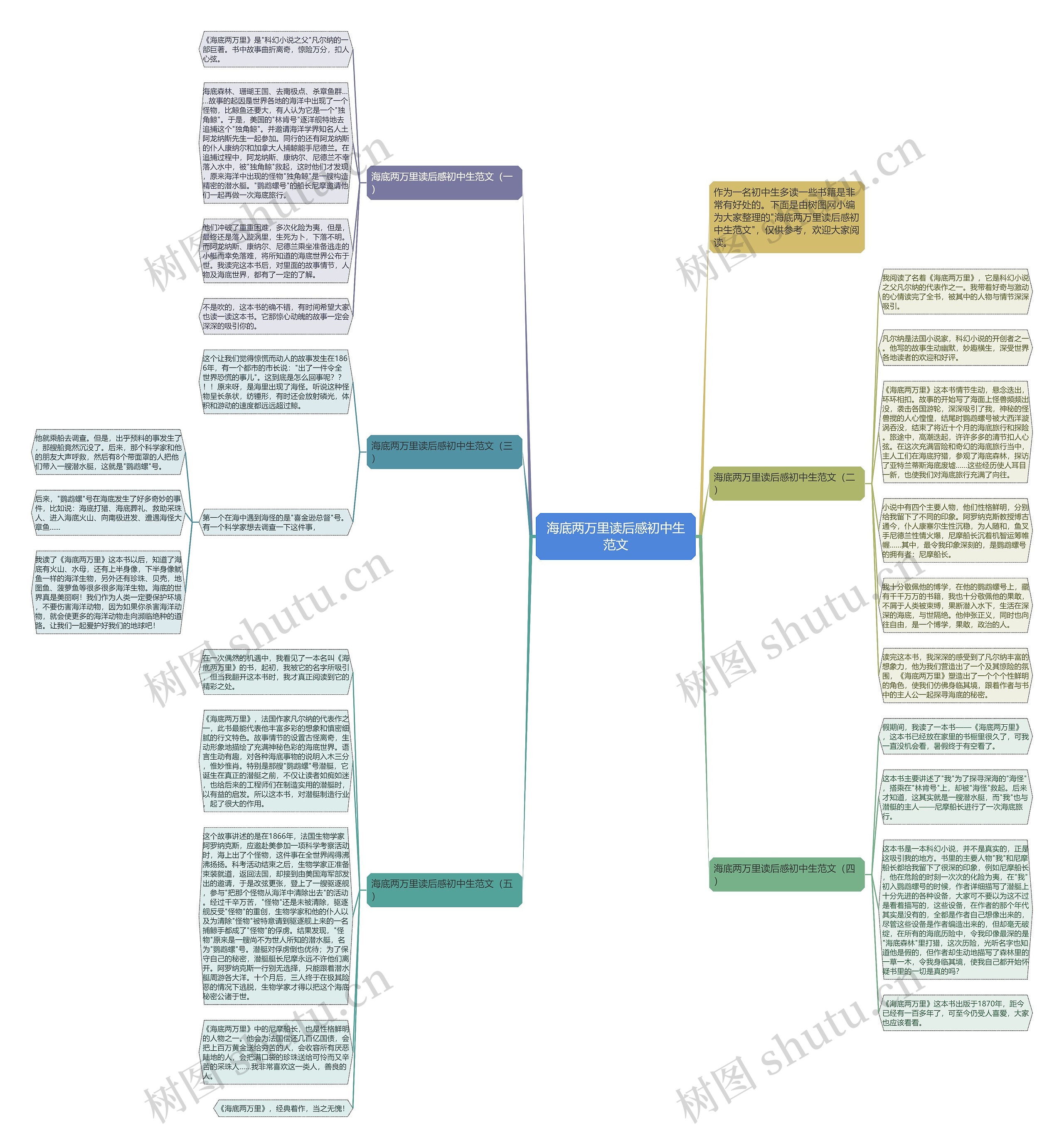 海底两万里读后感初中生范文思维导图