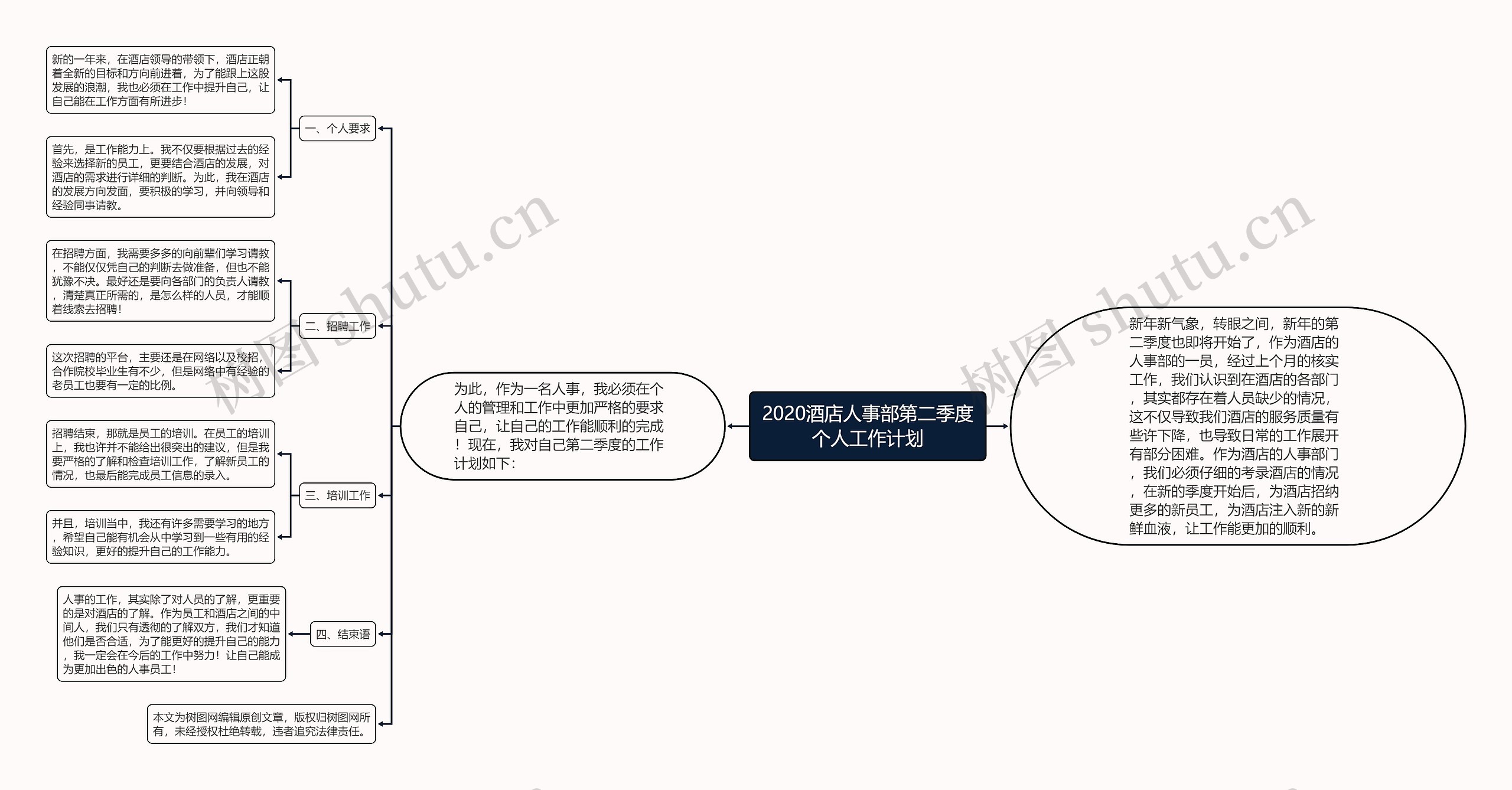 2020酒店人事部第二季度个人工作计划