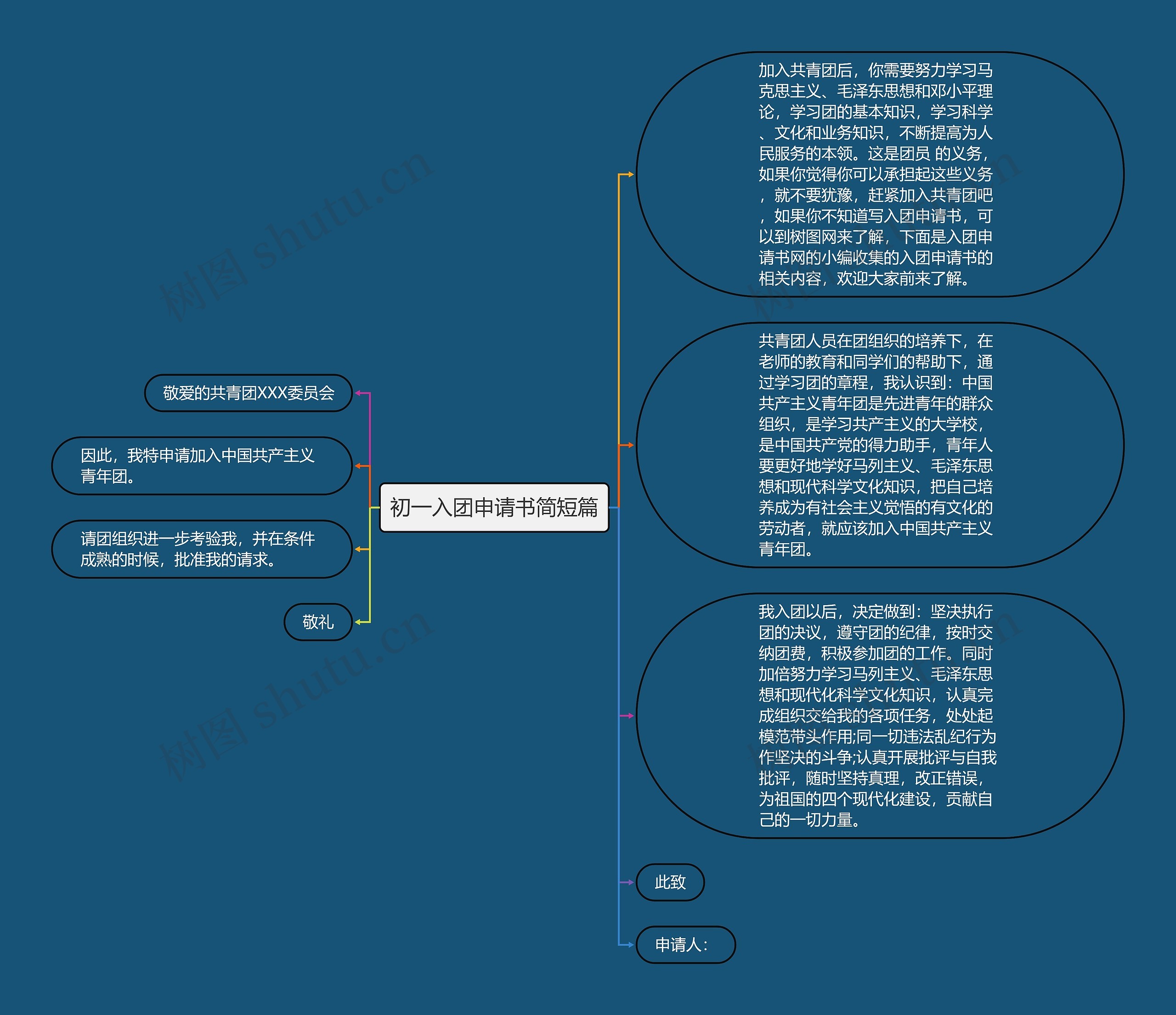初一入团申请书简短篇思维导图