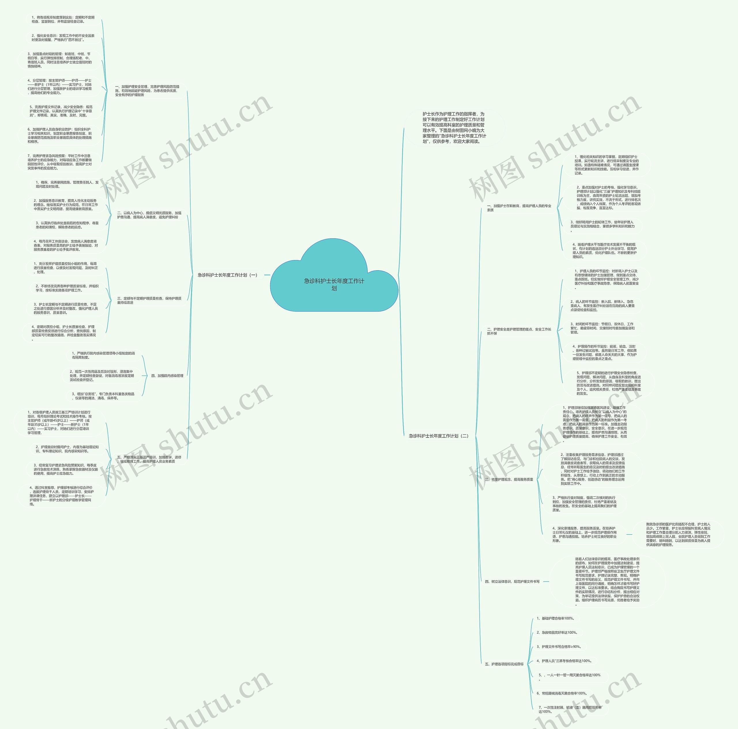 急诊科护士长年度工作计划思维导图