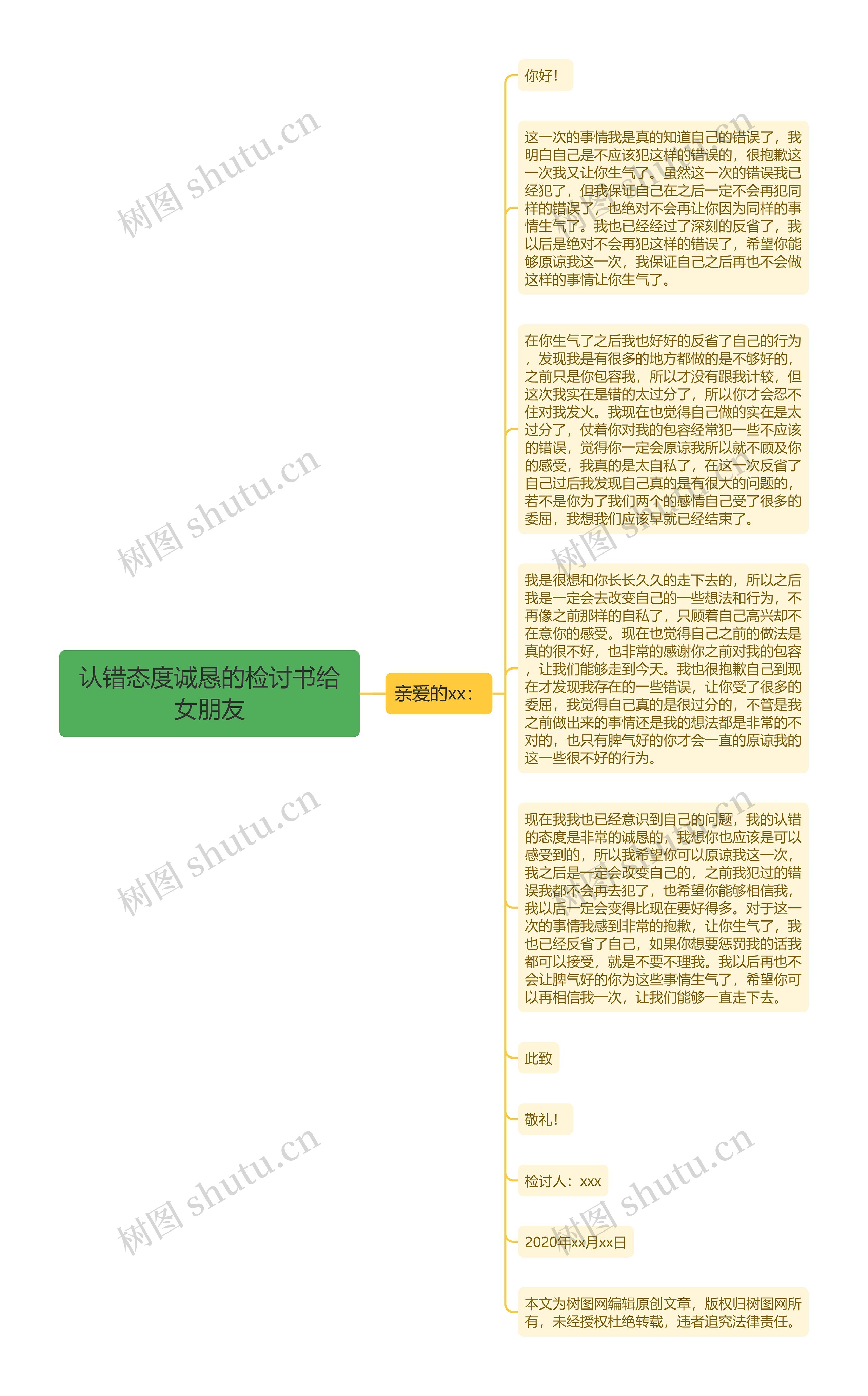 认错态度诚恳的检讨书给女朋友思维导图