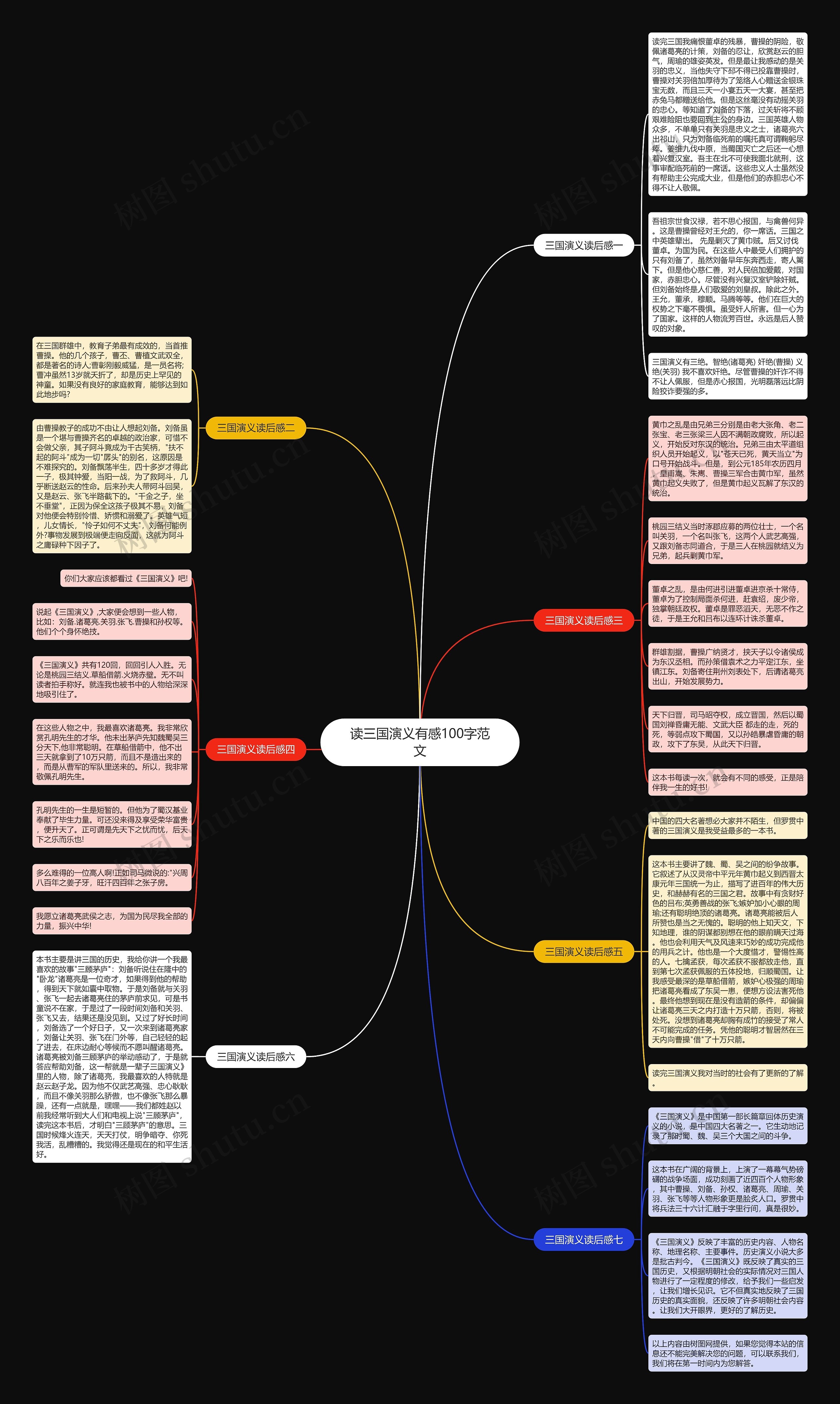 读三国演义有感100字范文思维导图