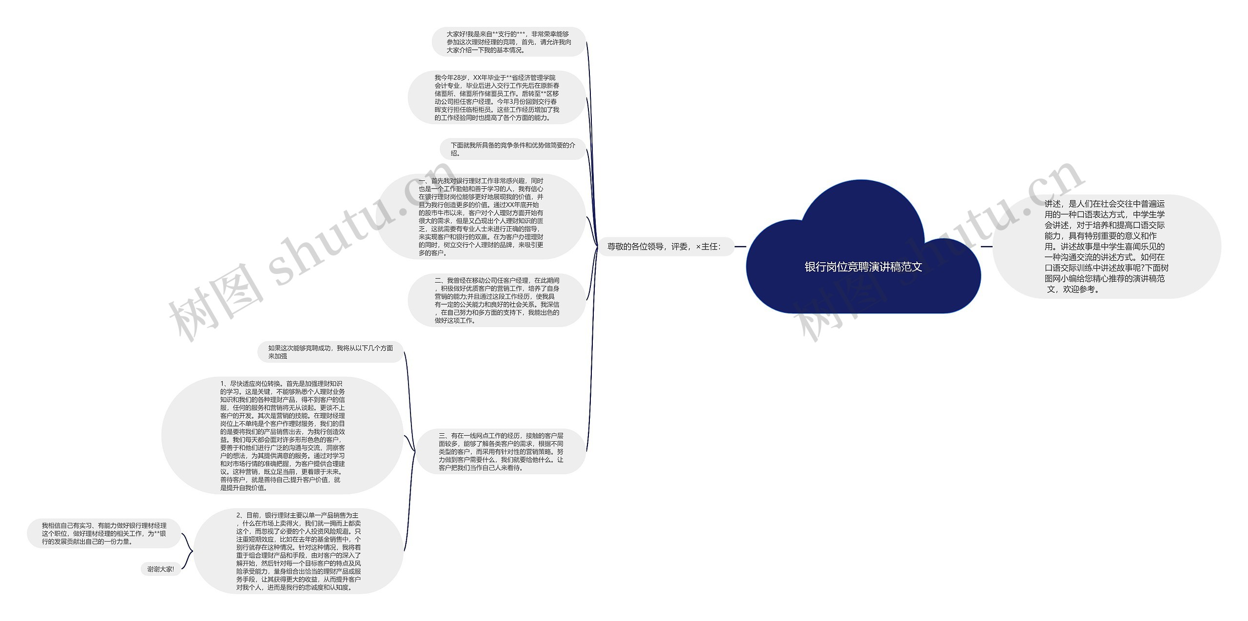 银行岗位竞聘演讲稿范文思维导图