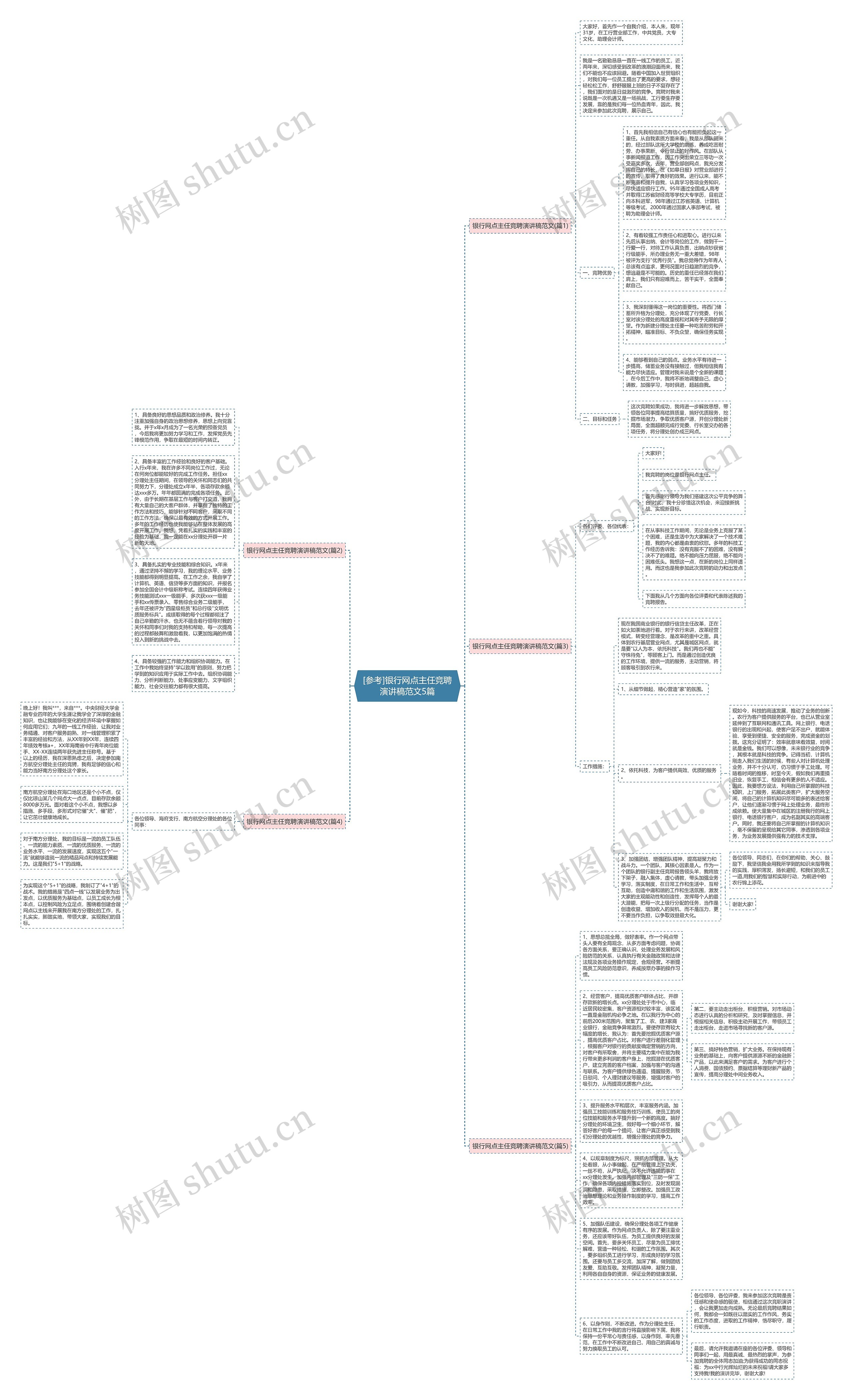 [参考]银行网点主任竞聘演讲稿范文5篇思维导图