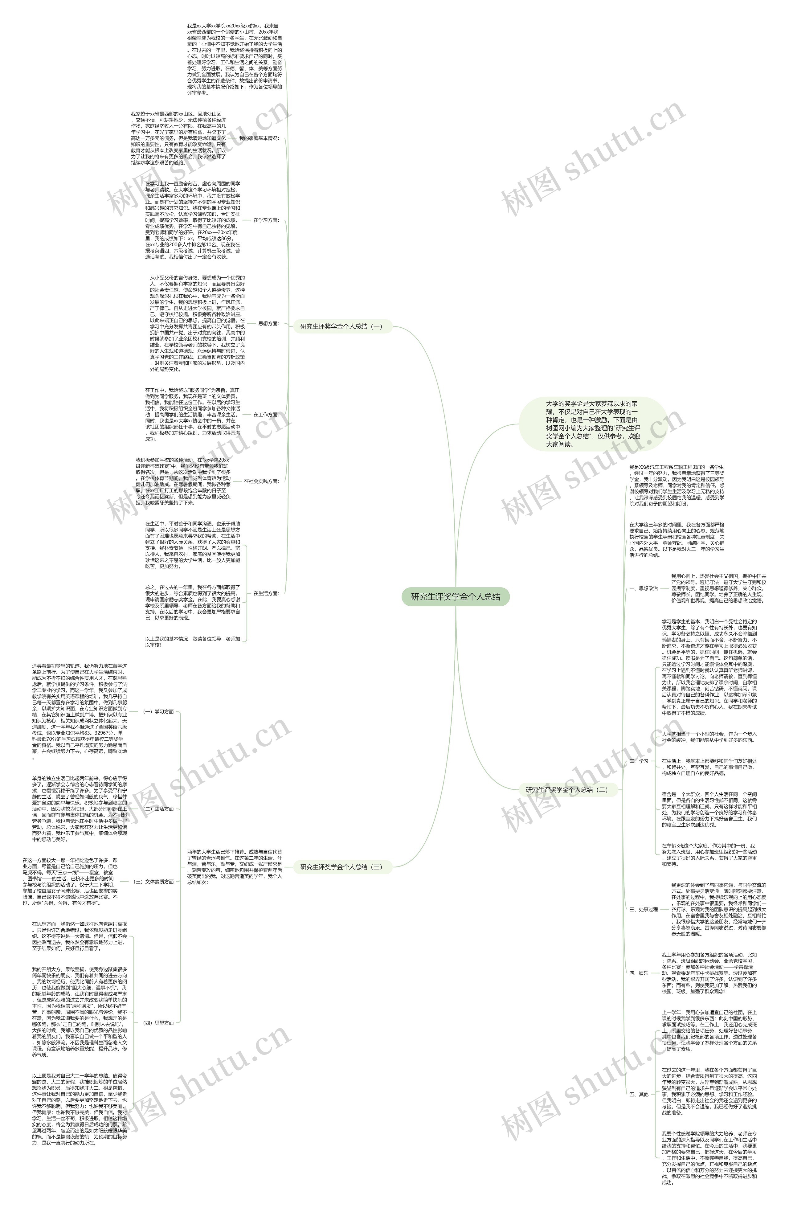 研究生评奖学金个人总结思维导图