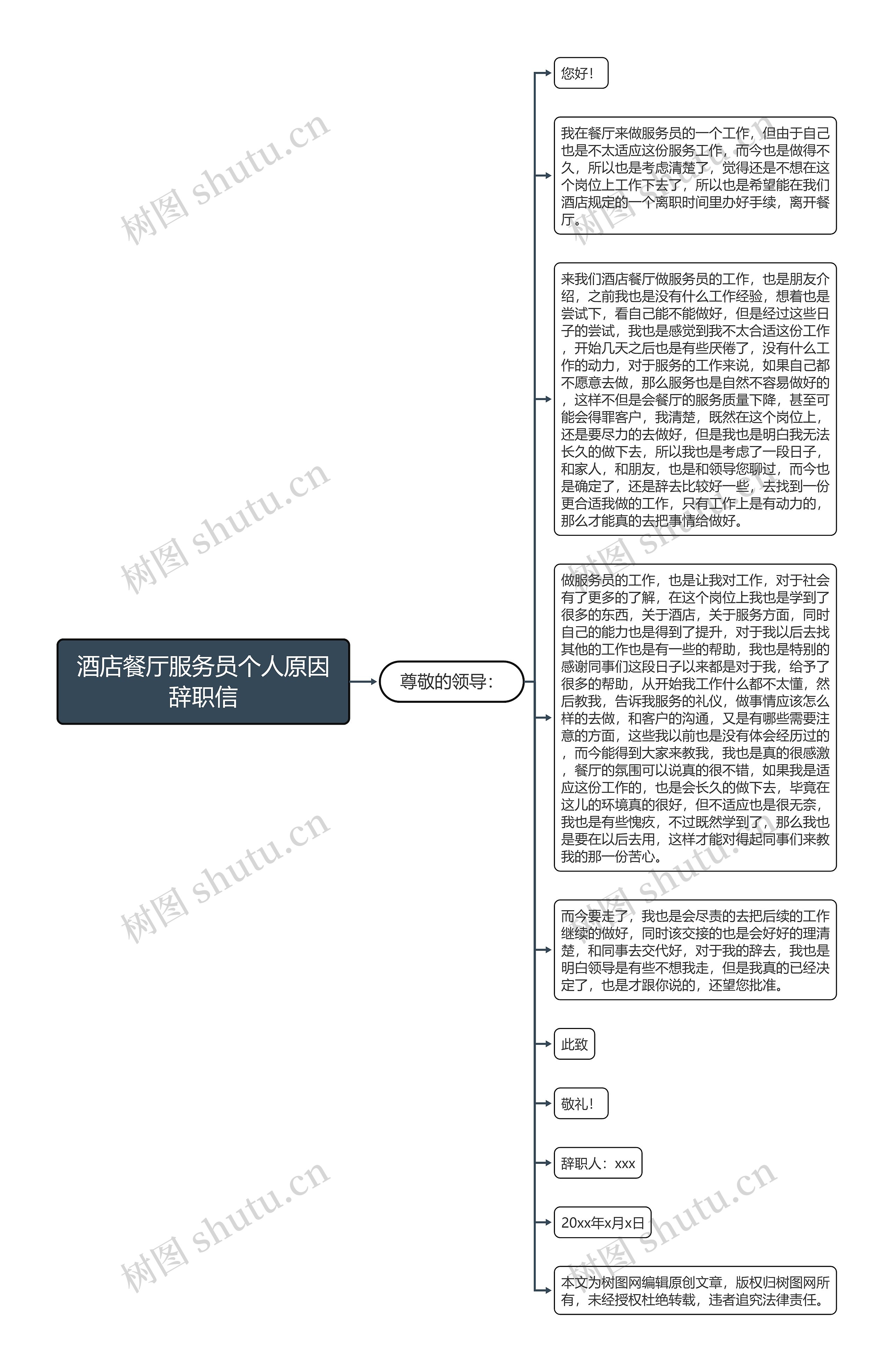 酒店餐厅服务员个人原因辞职信思维导图