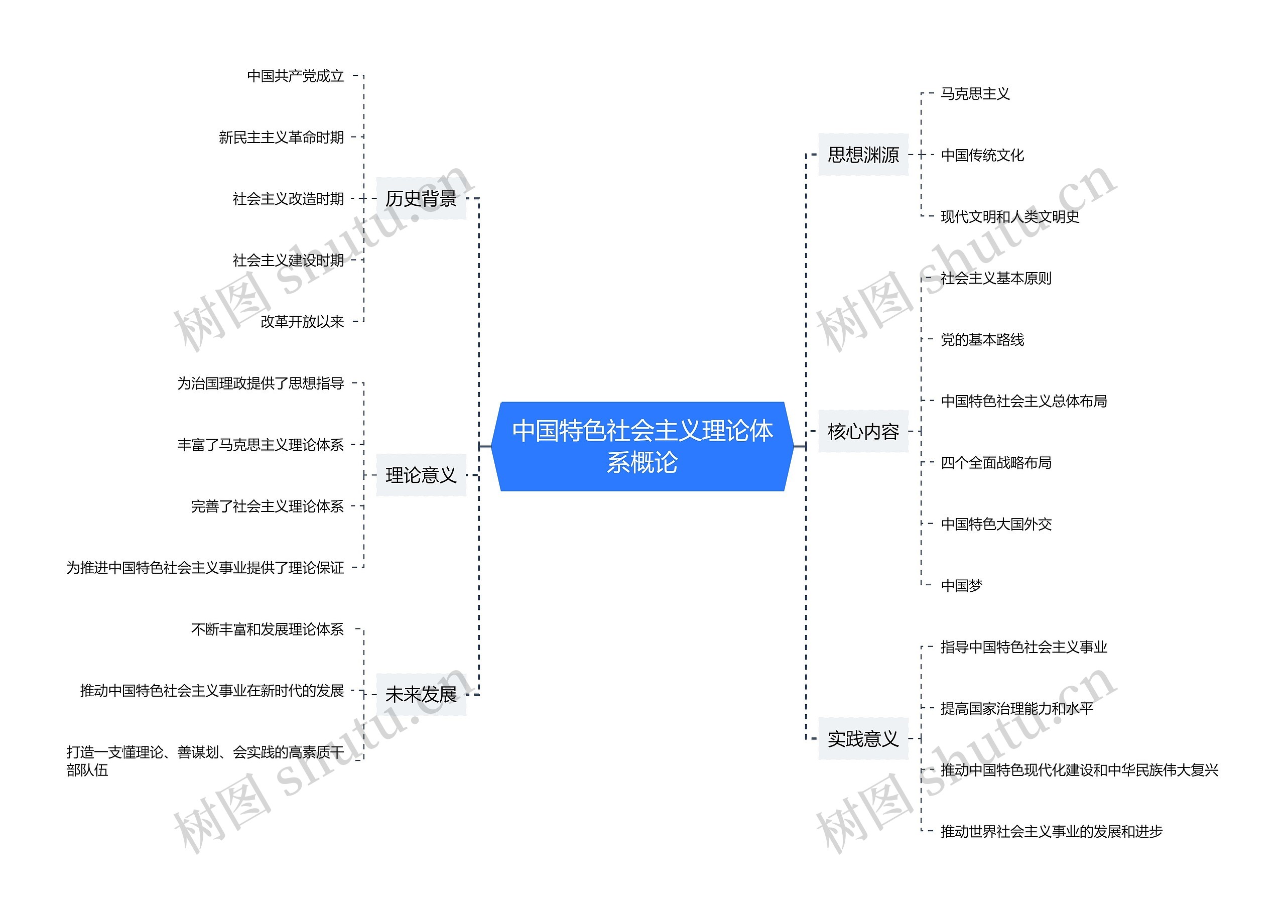 中国特色社会主义理论体系概论思维导图高清图 中国特色社会主义理论体系概论思维导图