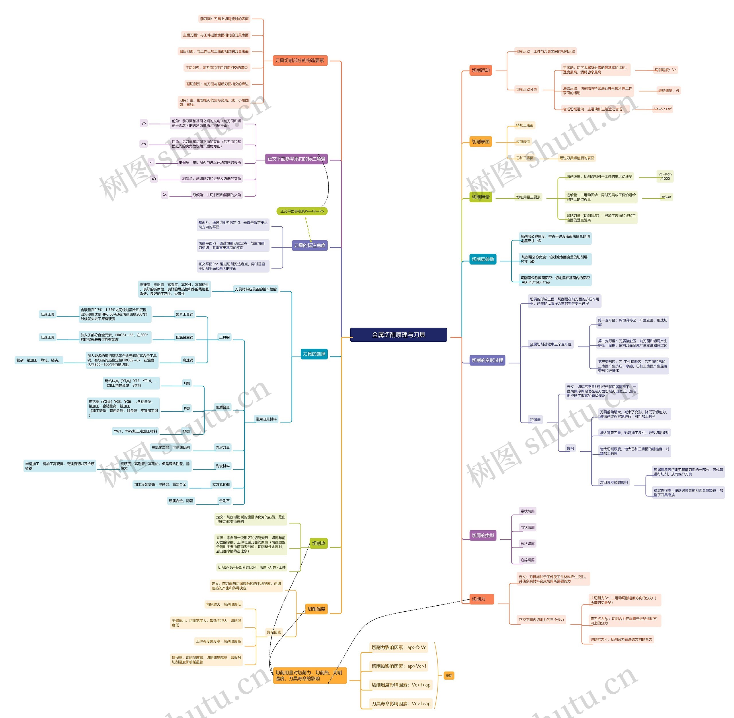 金属切削原理与刀具思维导图高清图 金属切削原理与刀具思维导图