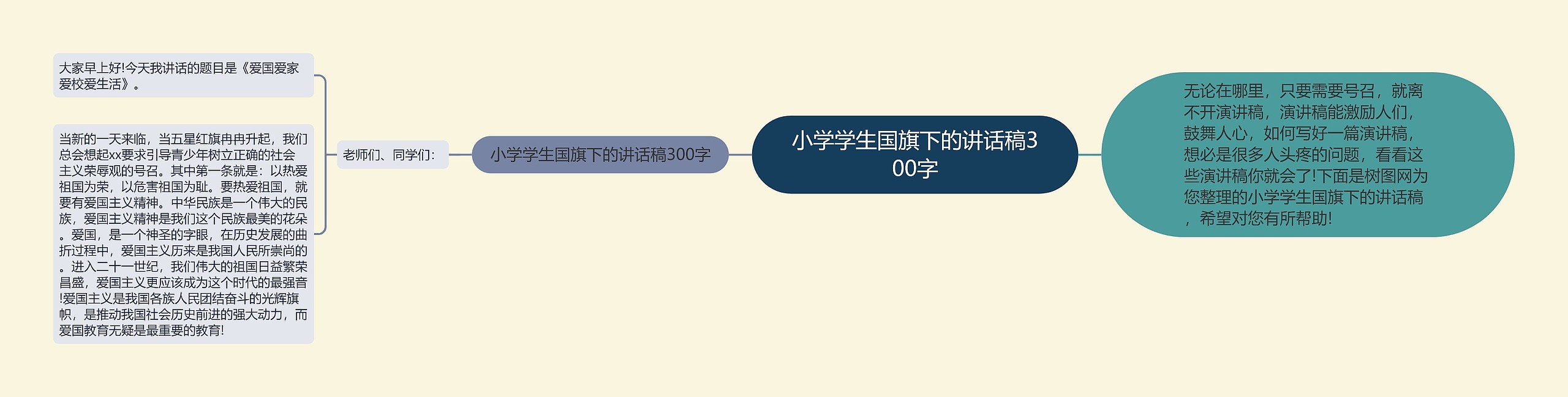 小学学生国旗下的讲话稿300字思维导图