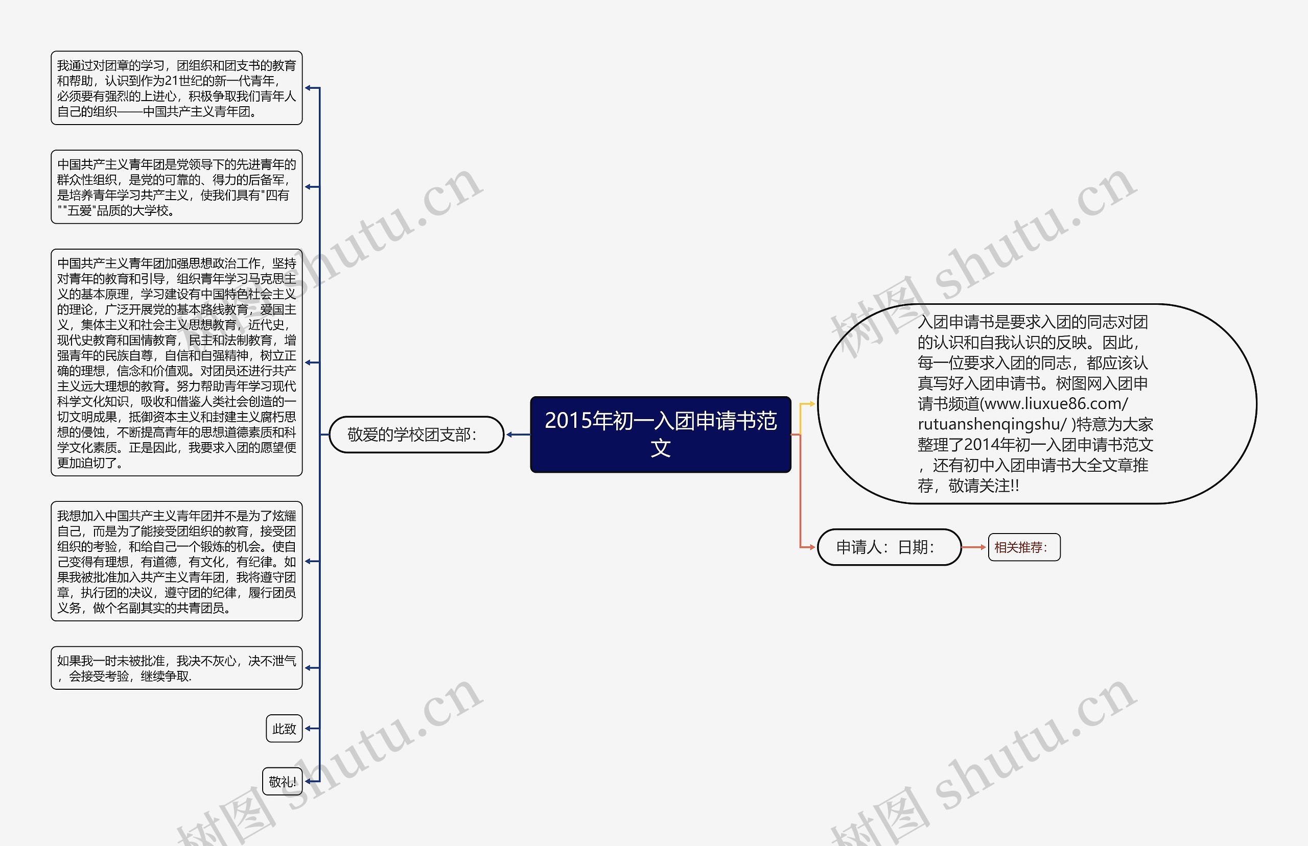 2015年初一入团申请书范文思维导图