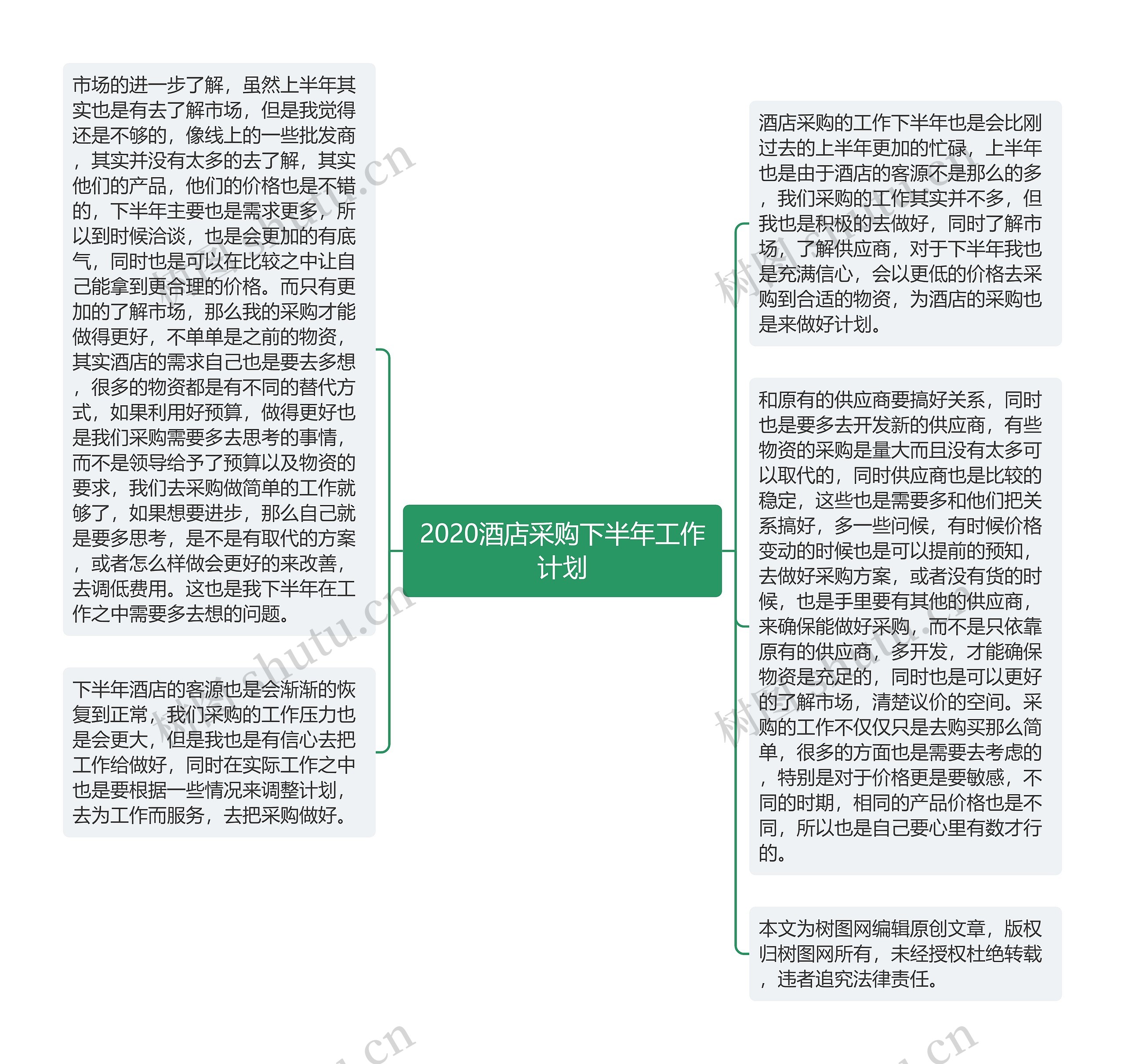 2020酒店采购下半年工作计划思维导图