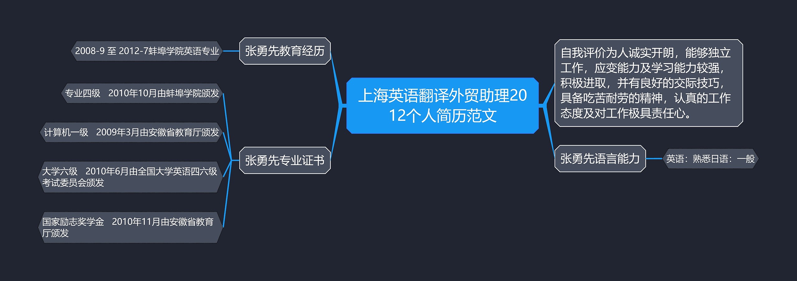 上海英語翻譯外貿助理2012個人簡歷範文思維導圖