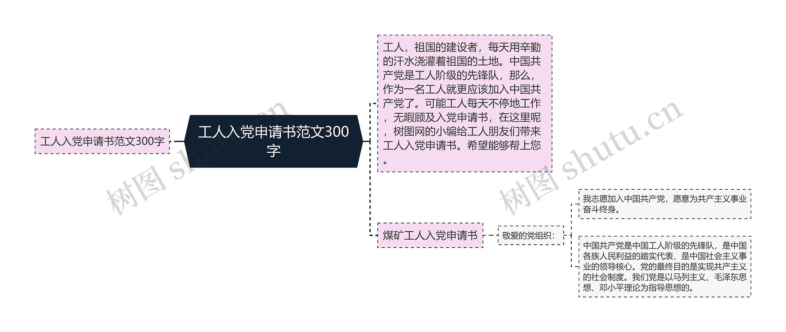 工人入党申请书范文300字思维导图